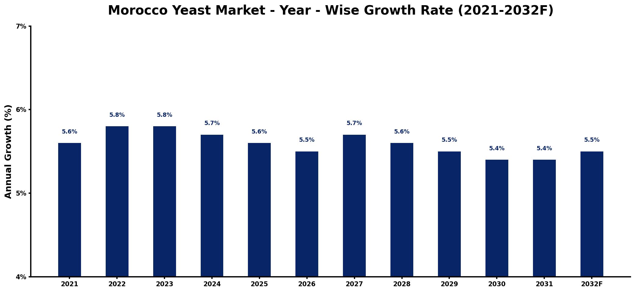 Morocco Yeast Market Year-wise Growth Rate and Key Drivers