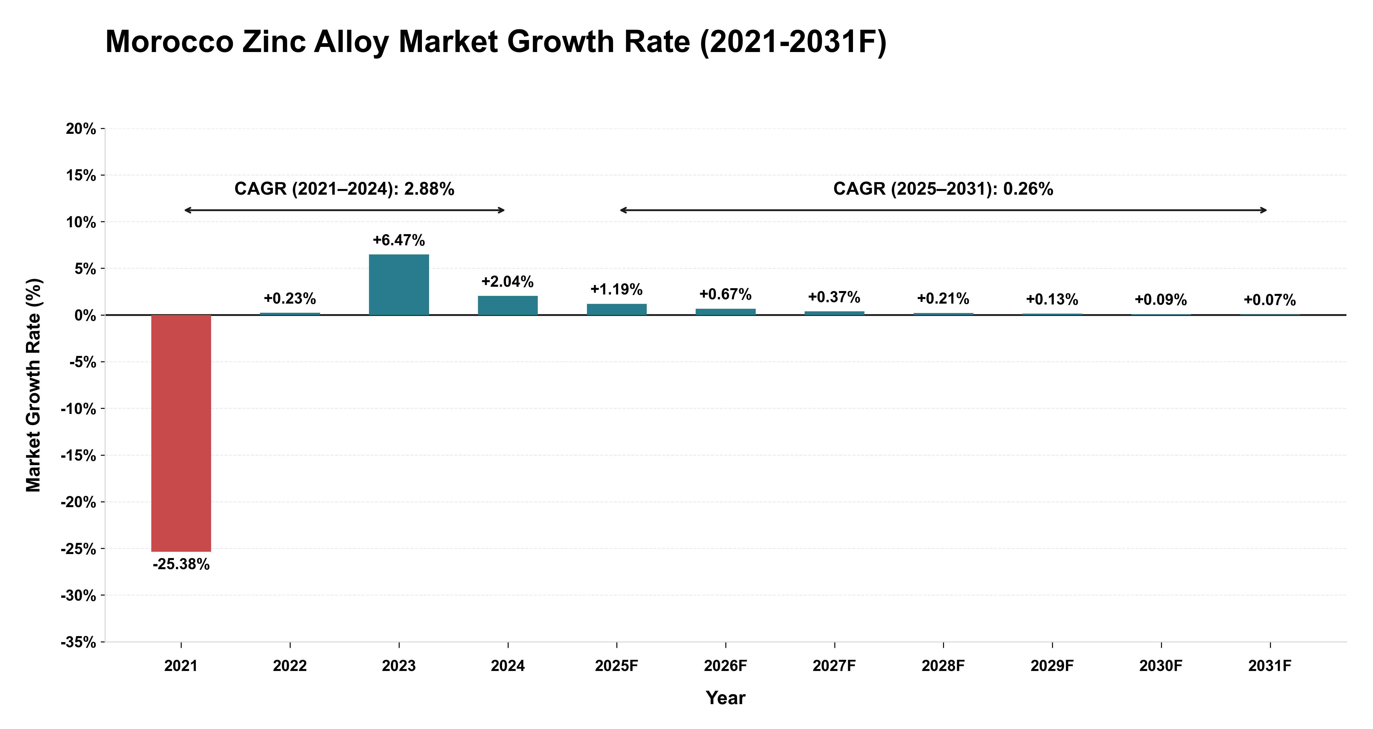 Morocco Zinc Alloy Market Year-wise Growth Rate (2021-2031F)