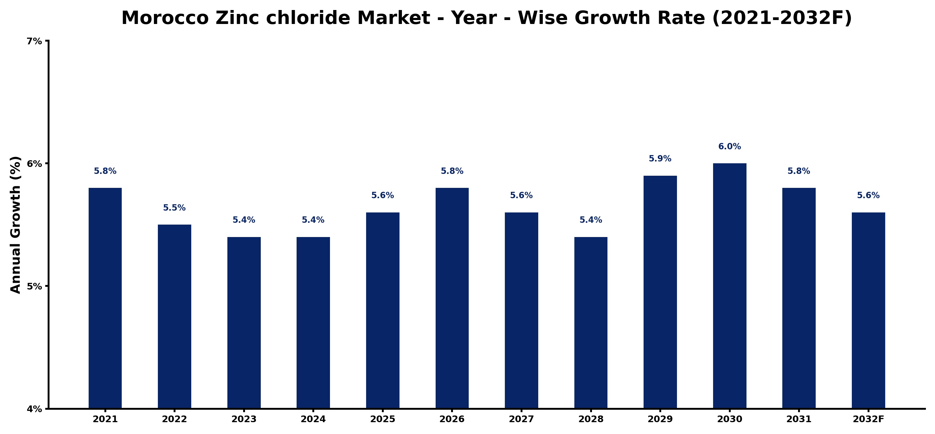 Morocco Zinc chloride Market Year-wise Growth Rate and Key Drivers