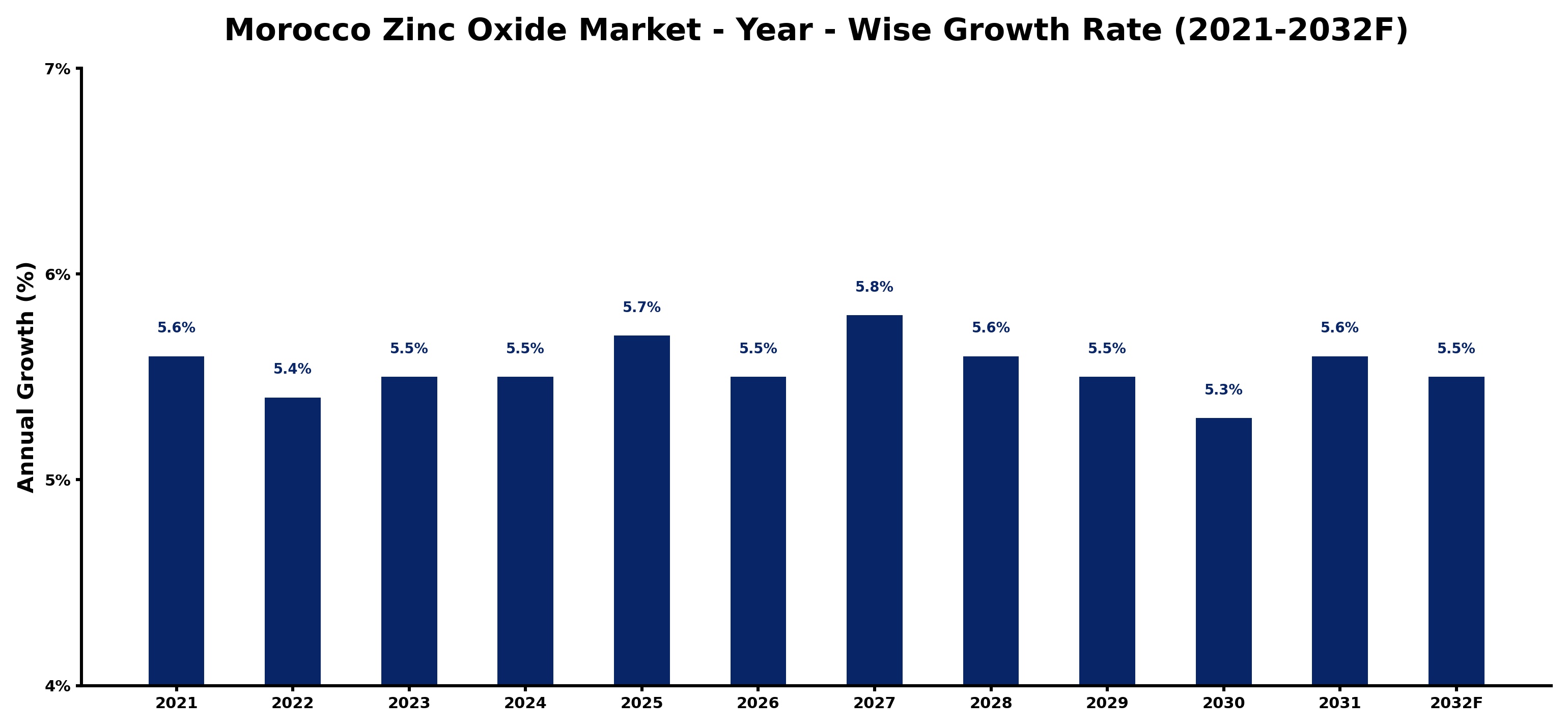 Morocco Zinc Oxide Market Year-wise Growth Rate and Key Drivers