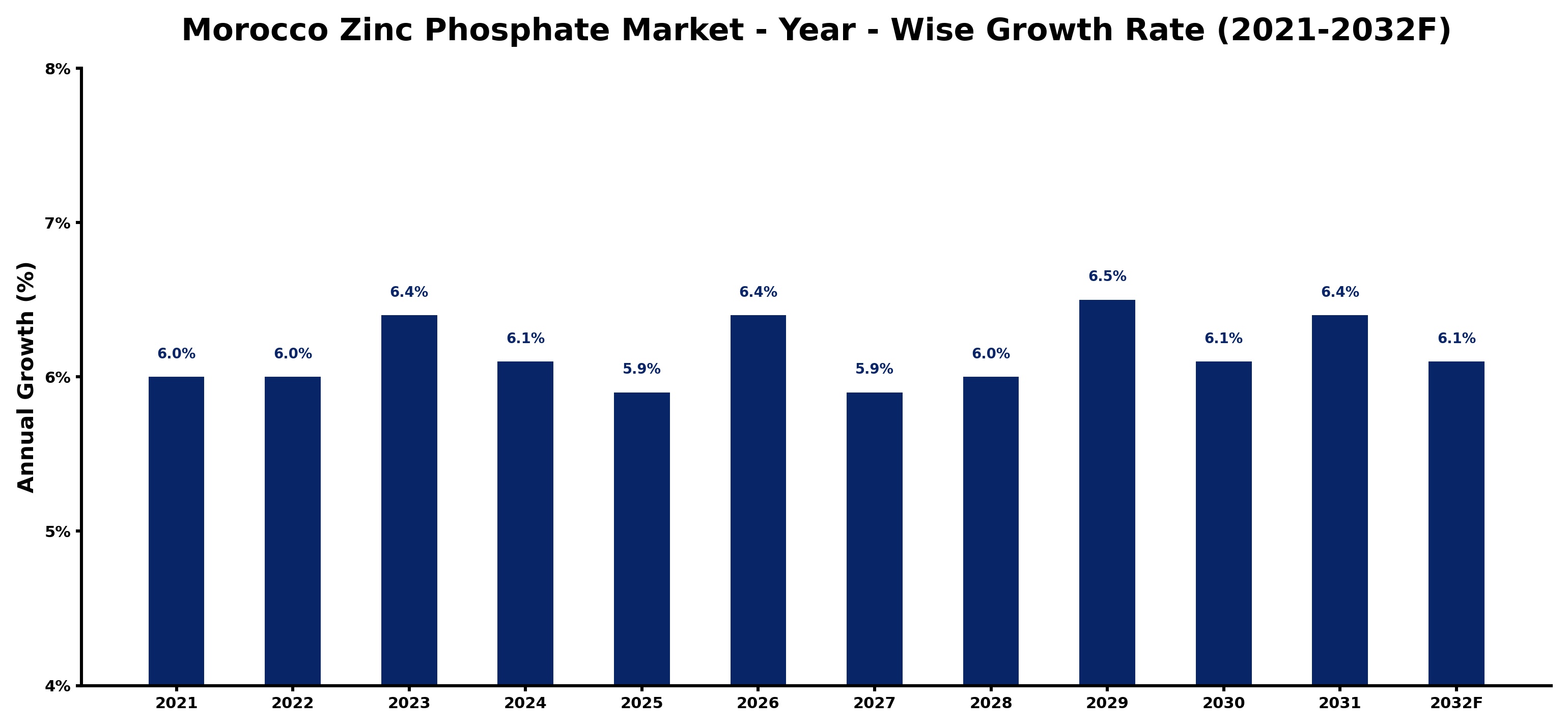 Morocco Zinc Phosphate Market Year-wise Growth Rate and Key Drivers