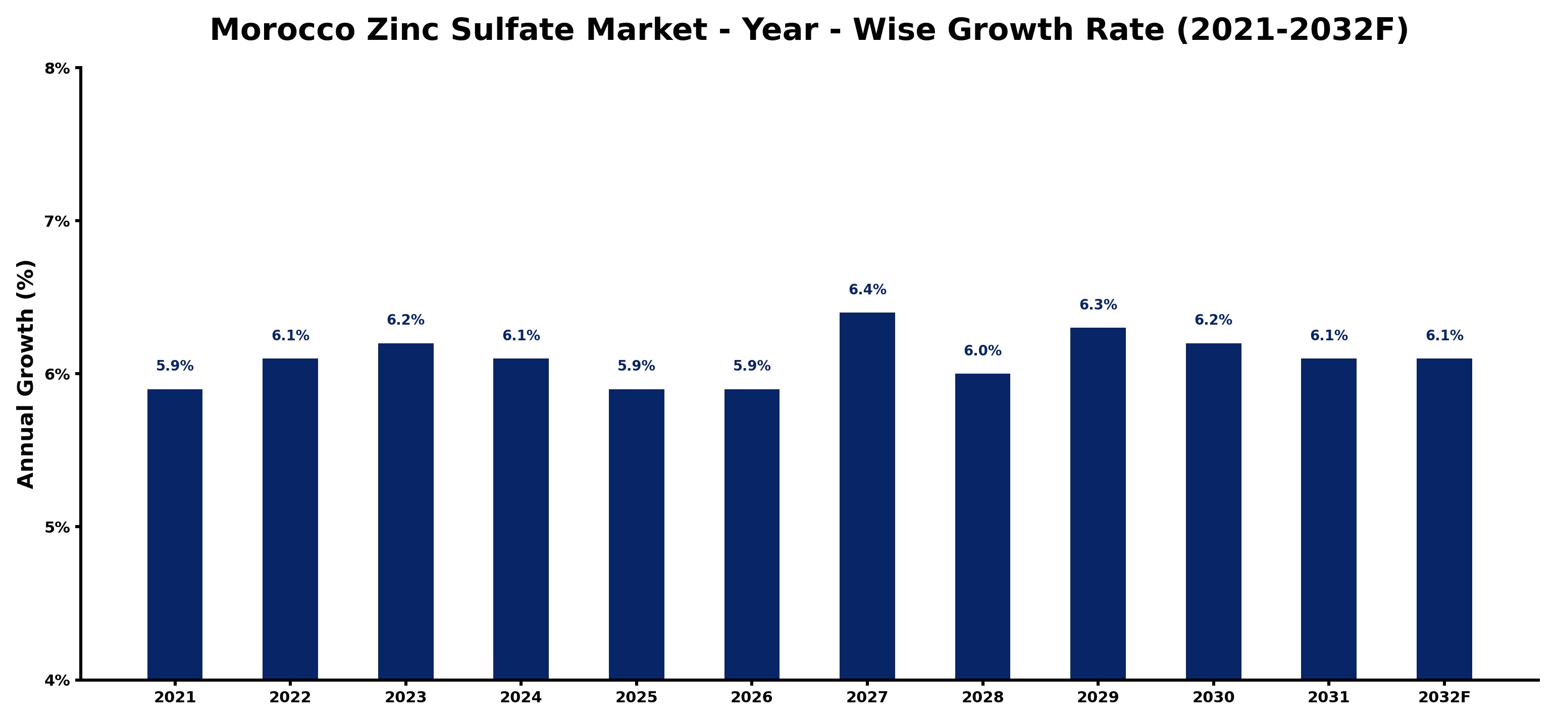 Morocco Zinc Sulfate Market Year-wise Growth Rate and Key Drivers