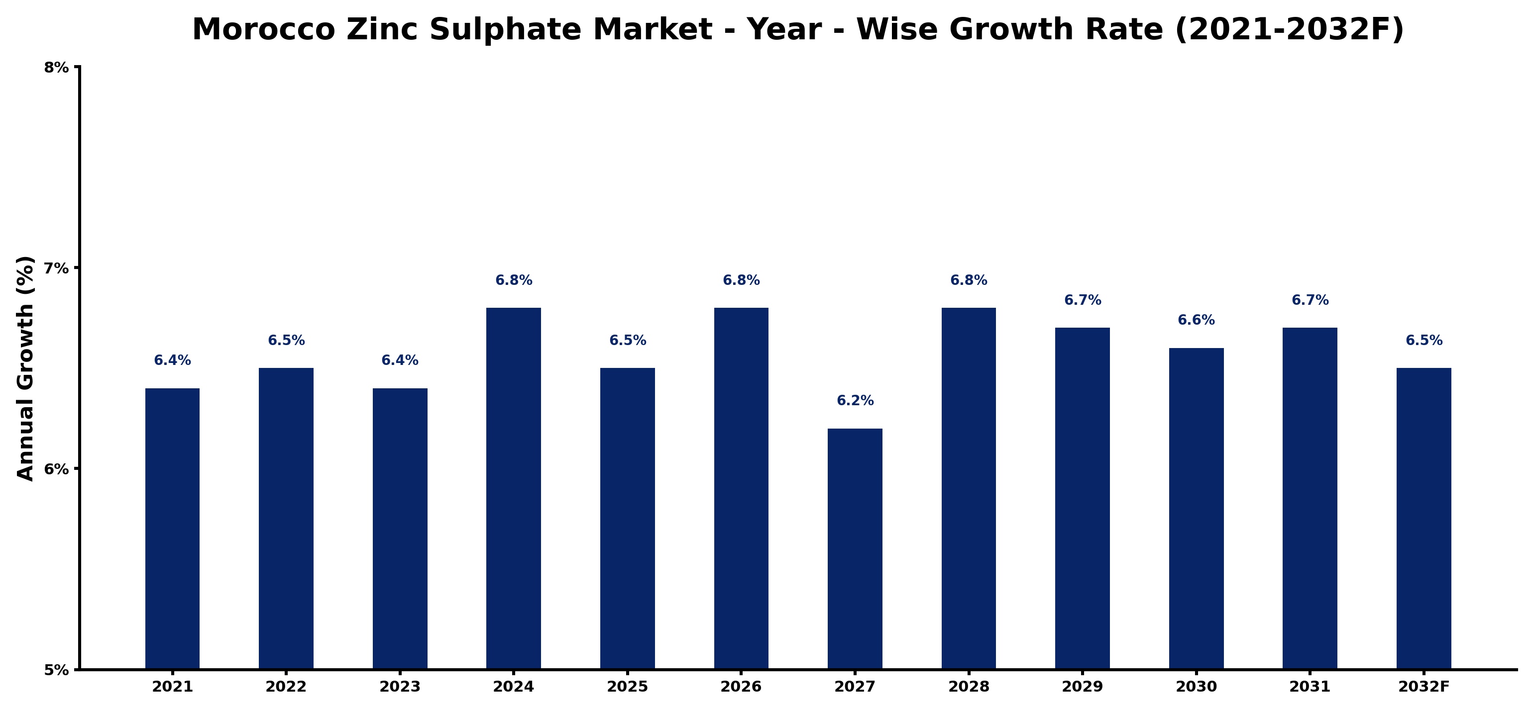 Morocco Zinc Sulphate Market Year-wise Growth Rate and Key Drivers