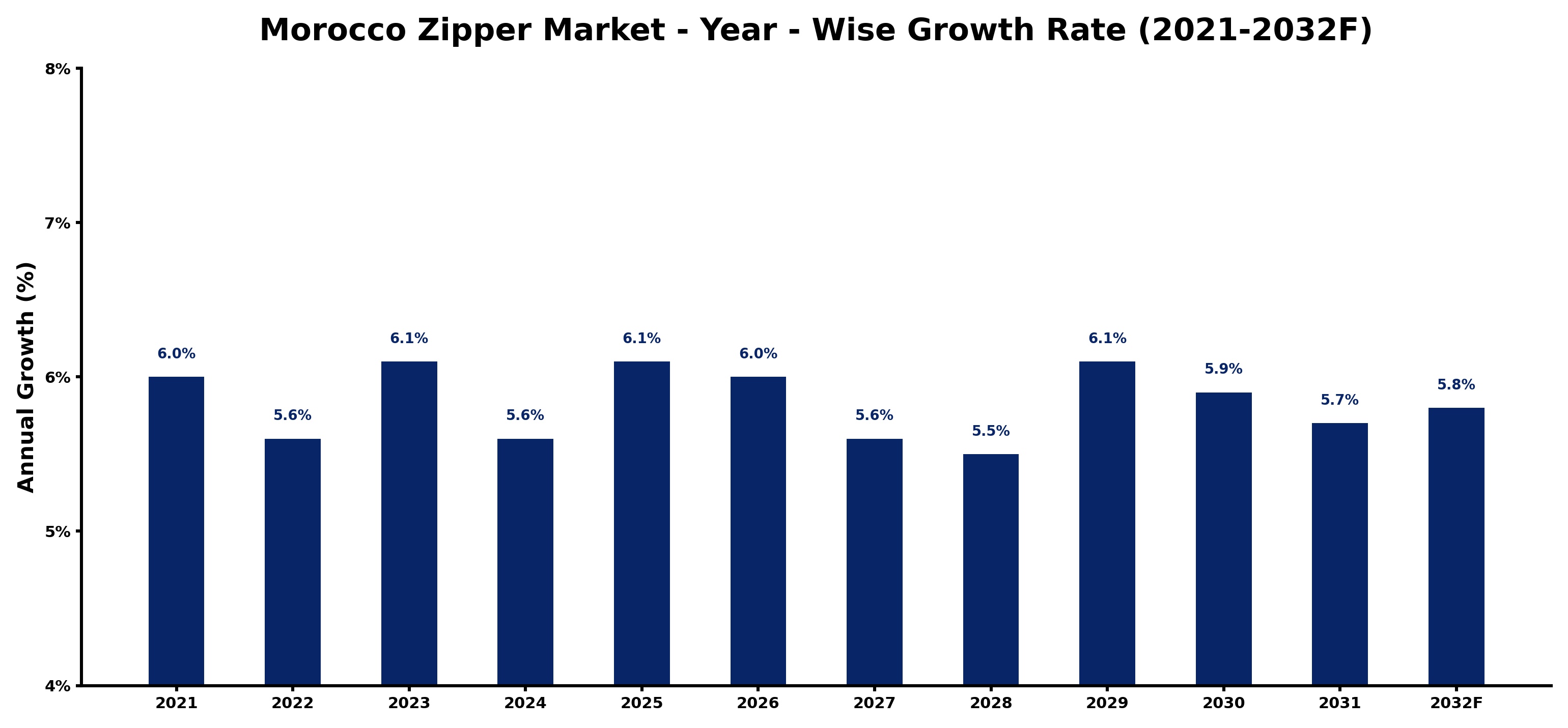 Morocco Zipper Market Year-wise Growth Rate and Key Drivers