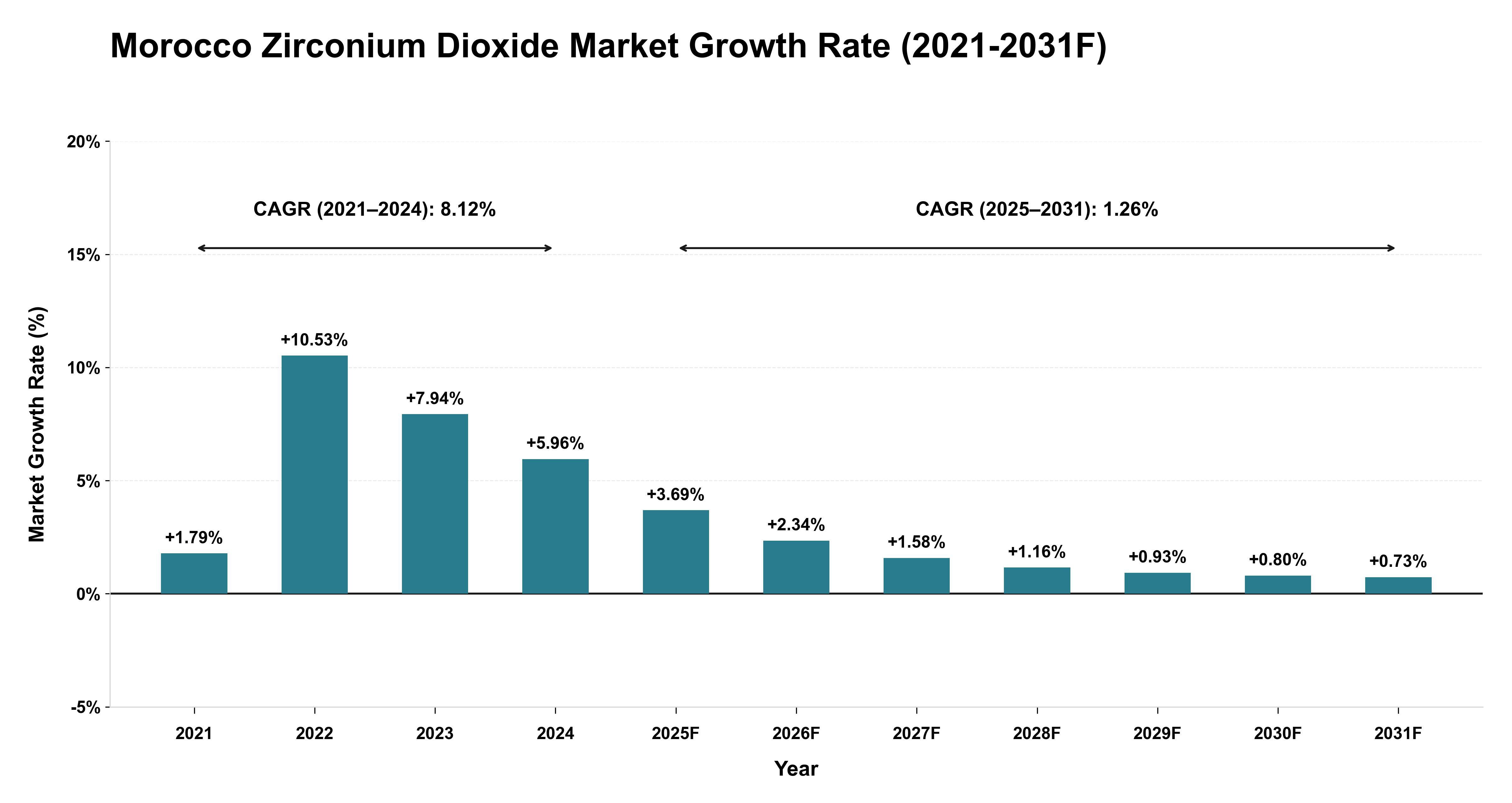 Morocco Zirconium Dioxide Market Year-wise Growth Rate (2021-2031F)