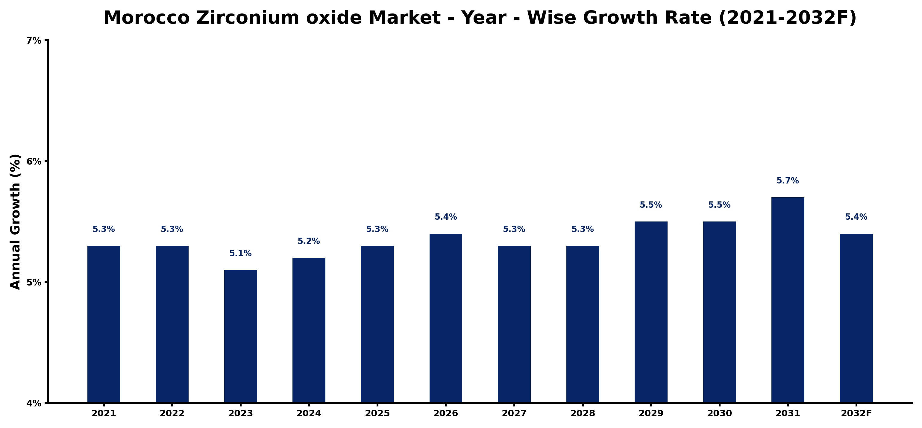 Morocco Zirconium oxide Market Year-wise Growth Rate and Key Drivers
