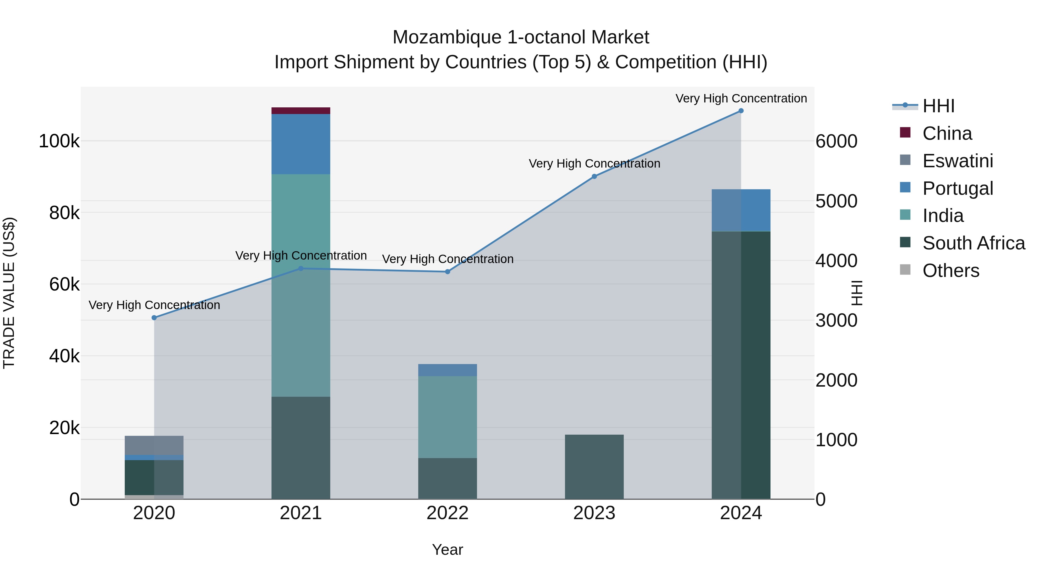 Mozambique 1-octanol Market: Top 5 Importing Countries and Market Competition (HHI) Analysis
