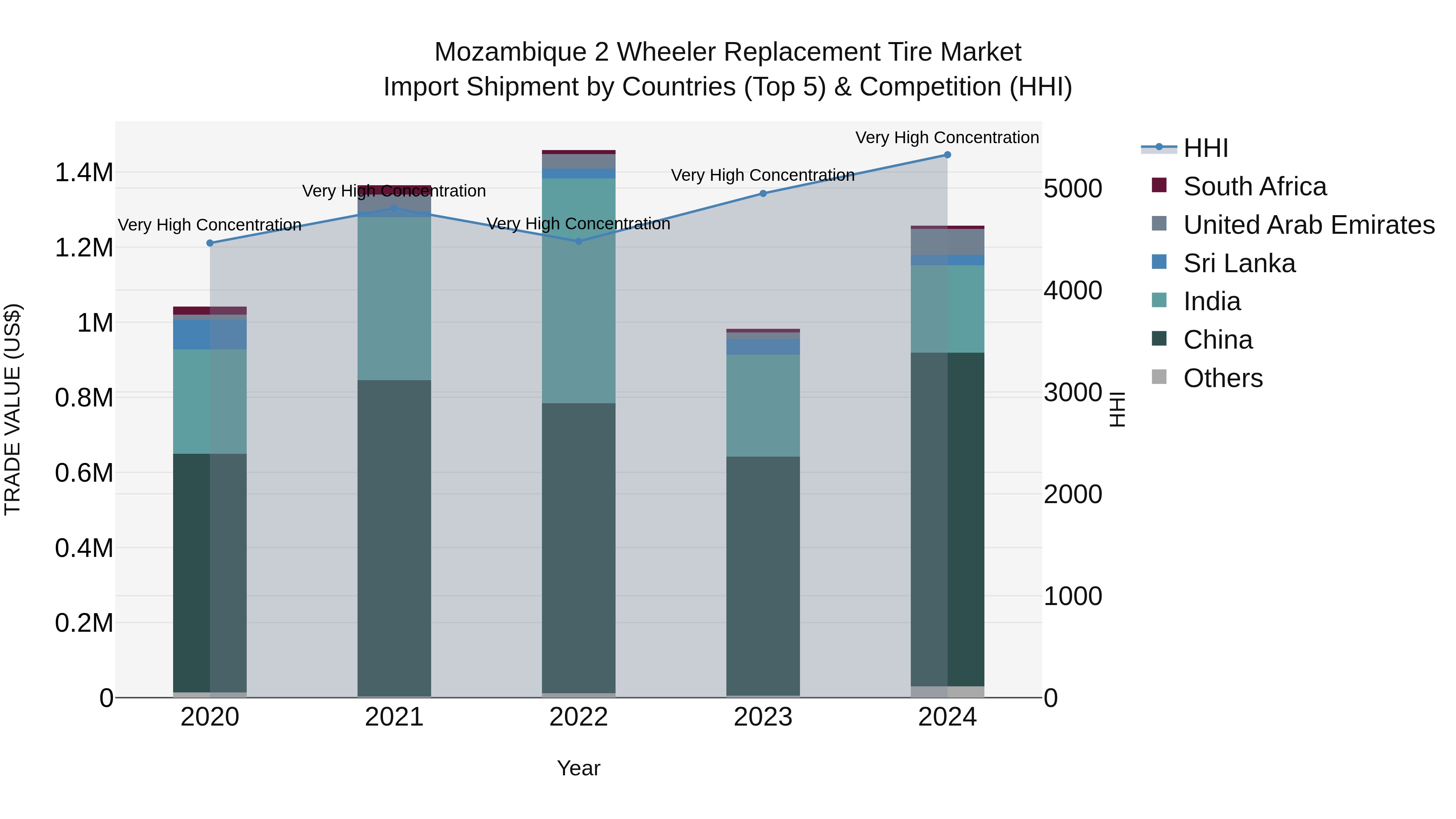 Mozambique 2 Wheeler Replacement Tire Market: Top 5 Importing Countries and Market Competition (HHI) Analysis