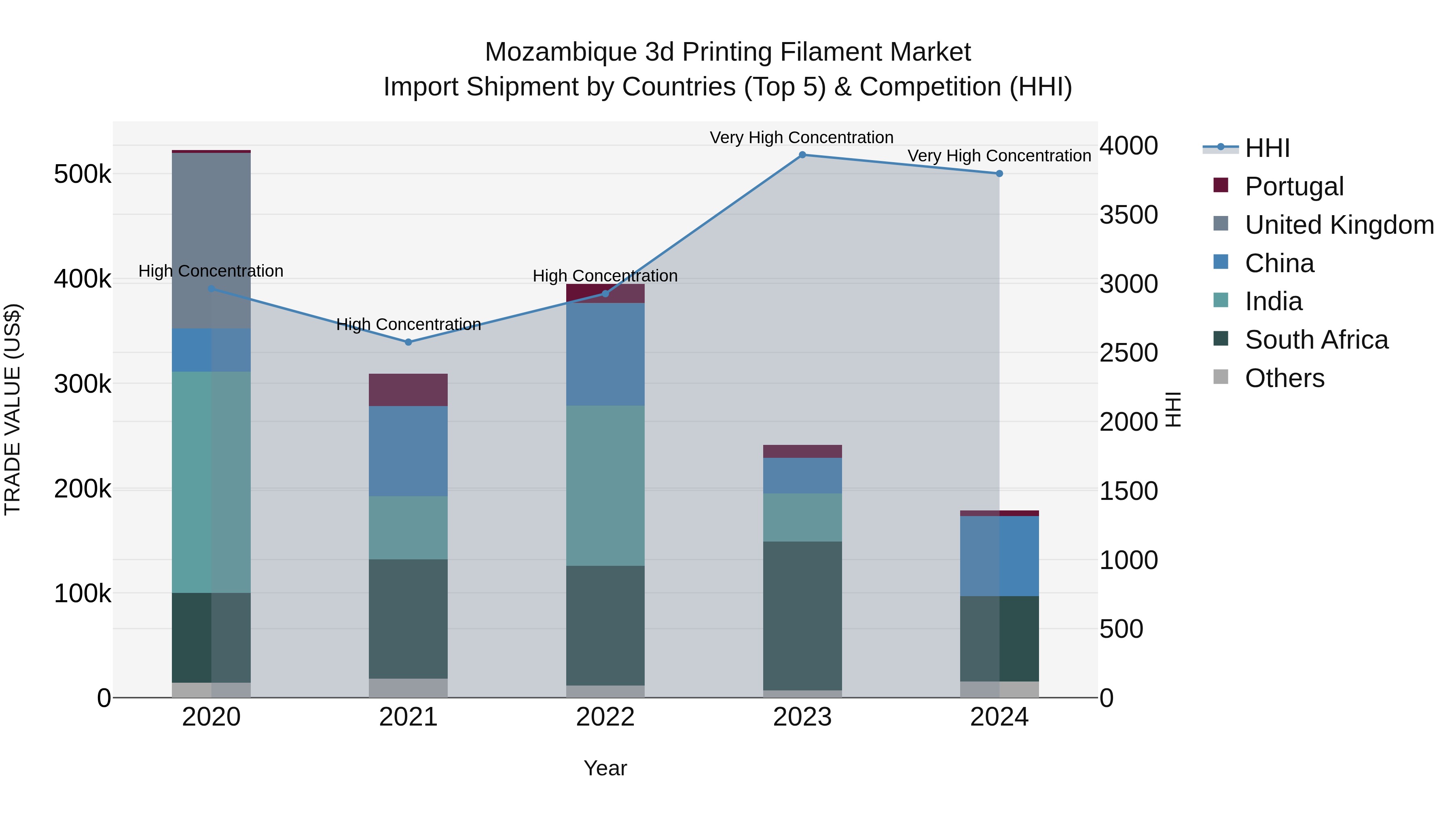 Mozambique 3d Printing Filament Market: Top 5 Importing Countries and Market Competition (HHI) Analysis