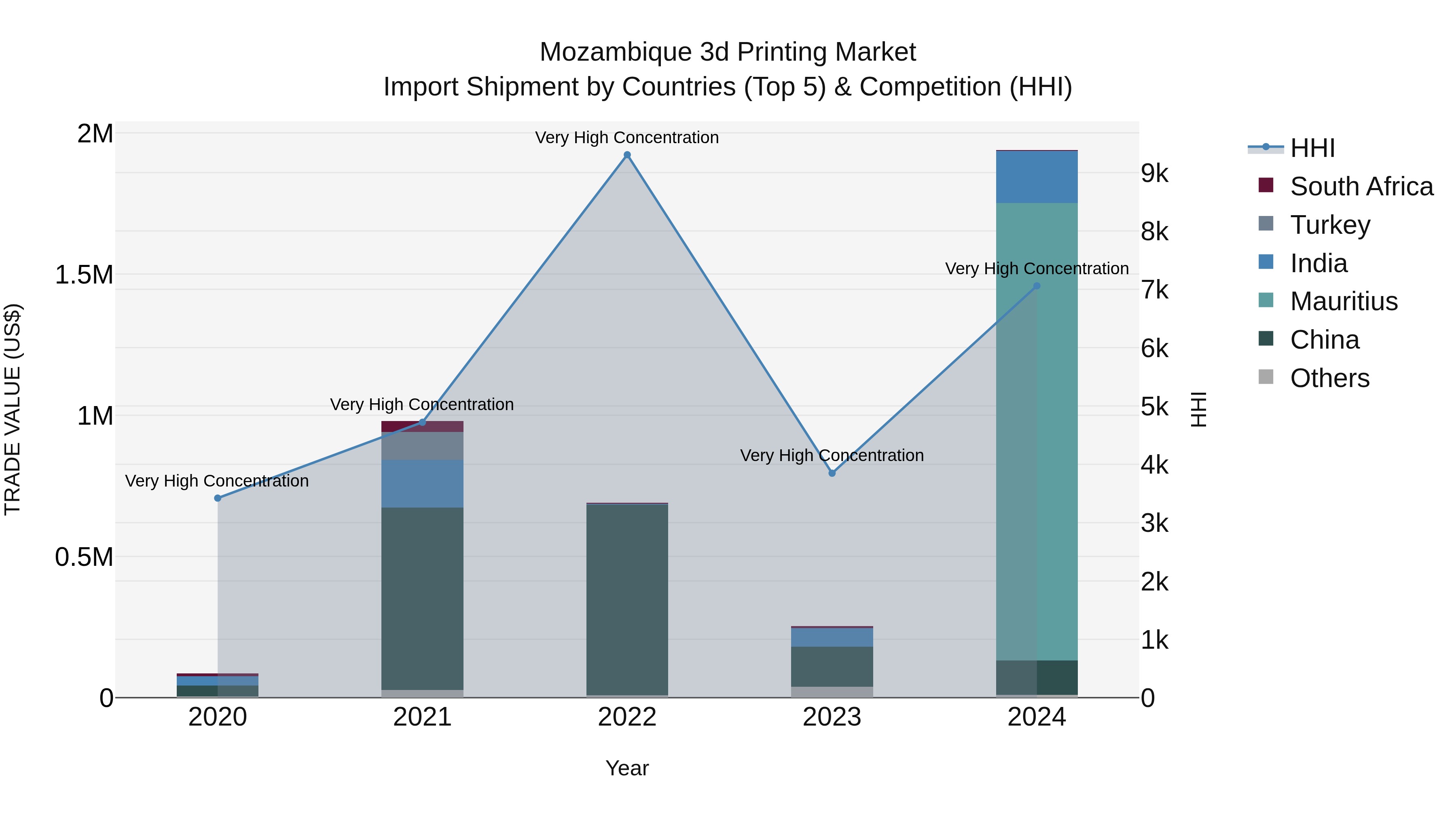 Mozambique 3d Printing Market: Top 5 Importing Countries and Market Competition (HHI) Analysis