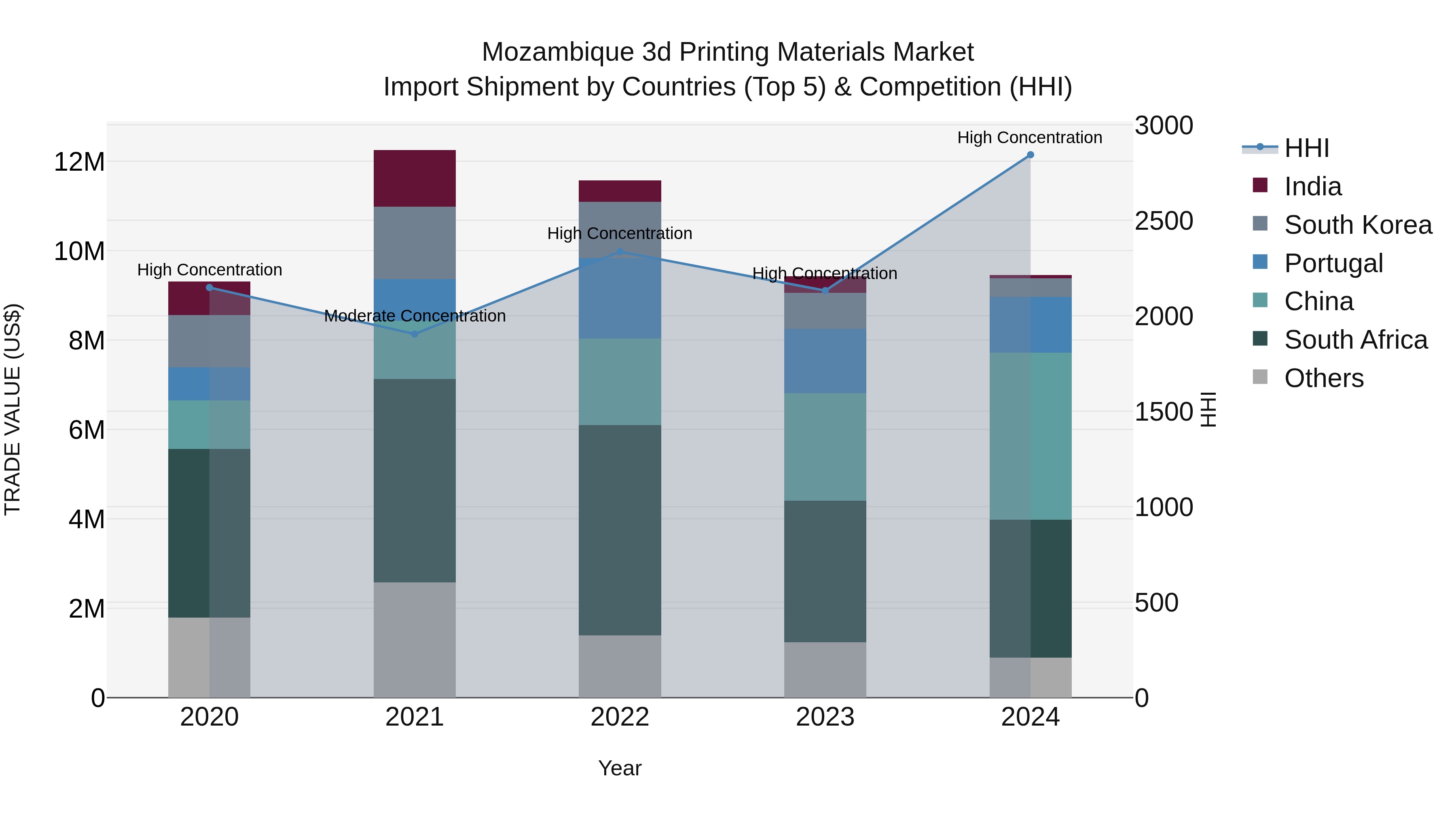 Mozambique 3d Printing Materials Market: Top 5 Importing Countries and Market Competition (HHI) Analysis