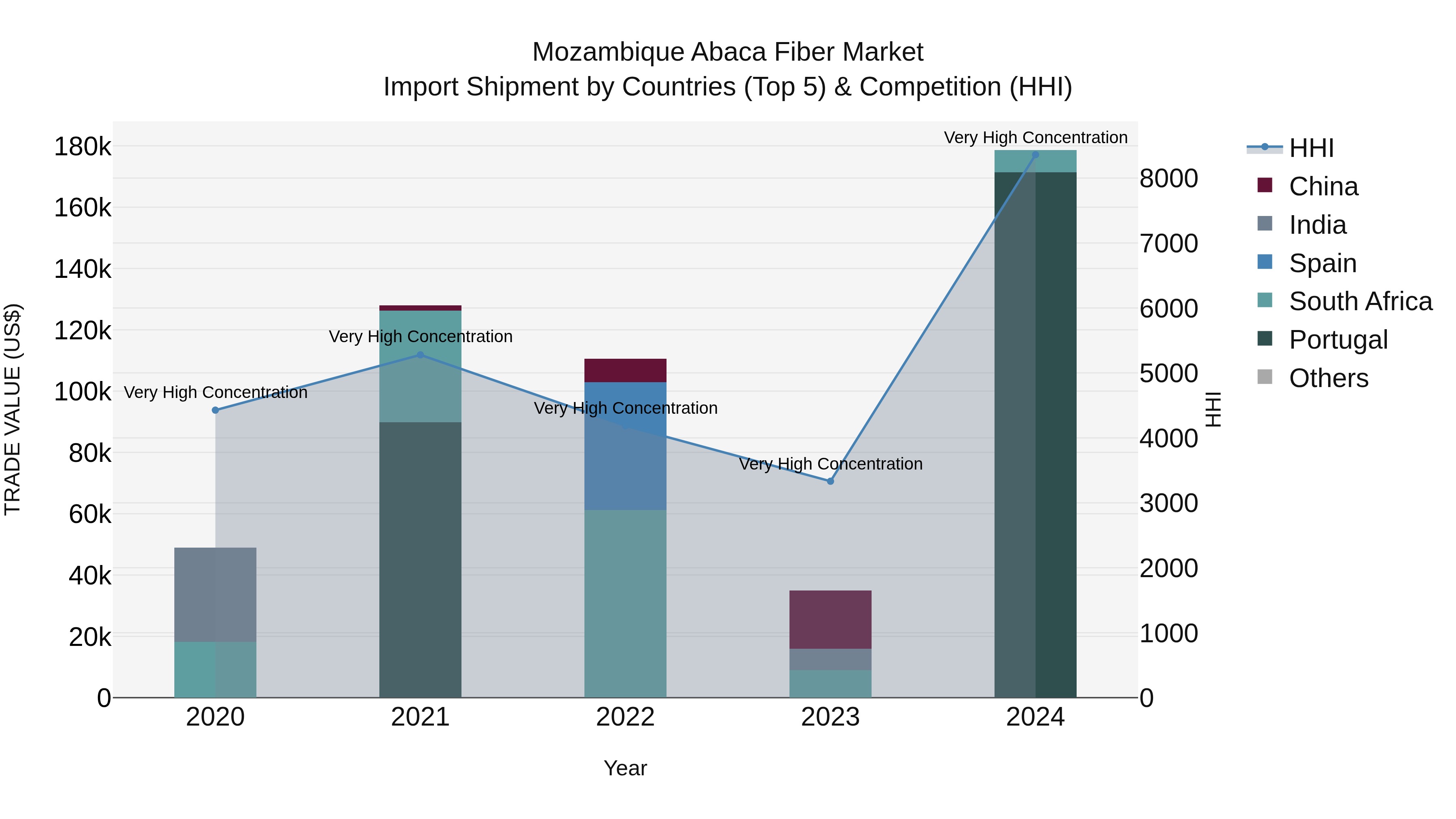 Mozambique Abaca Fiber Market: Top 5 Importing Countries and Market Competition (HHI) Analysis