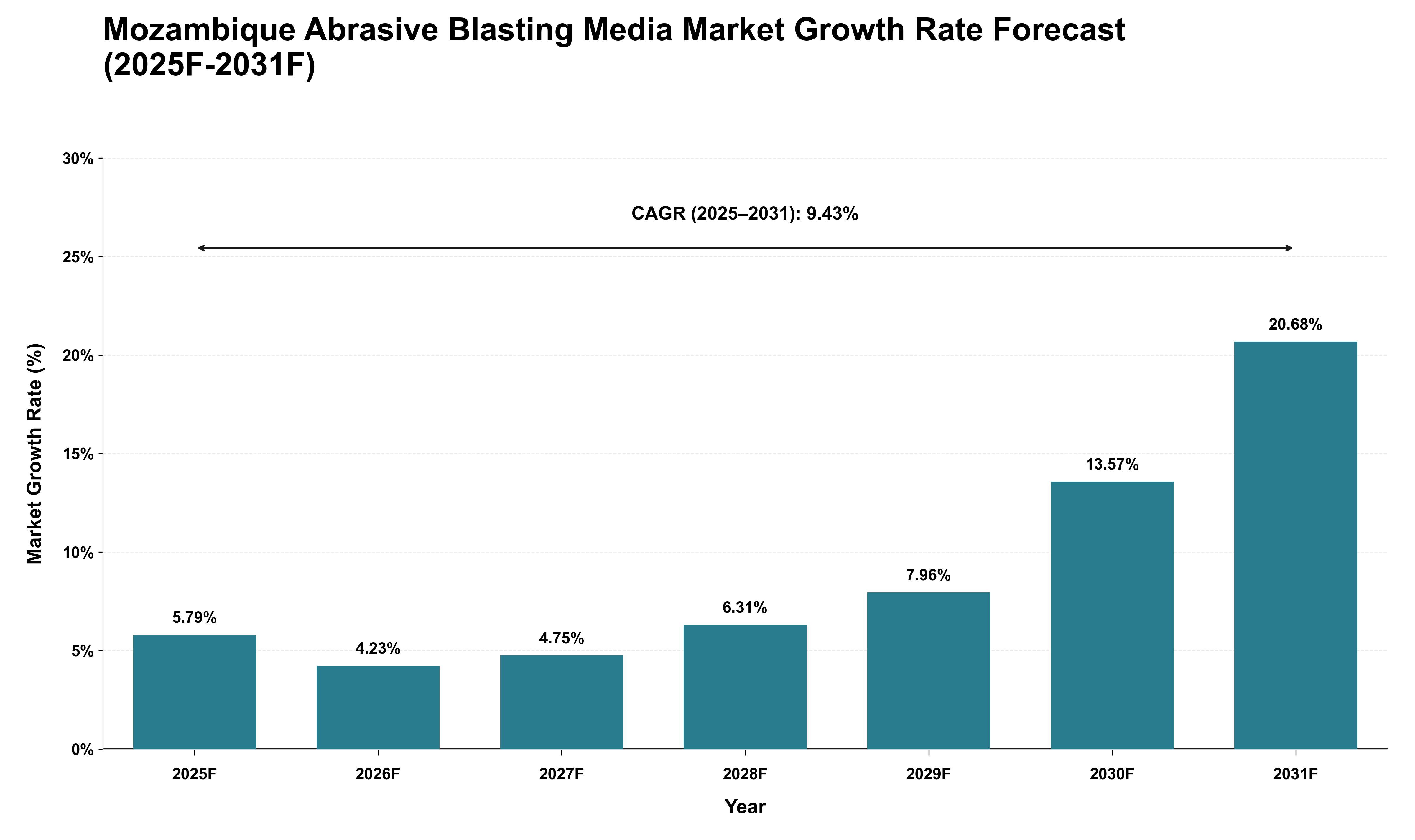 Mozambique Abrasive Blasting Media Market Growth Rate Analysis (2025 - 2031)