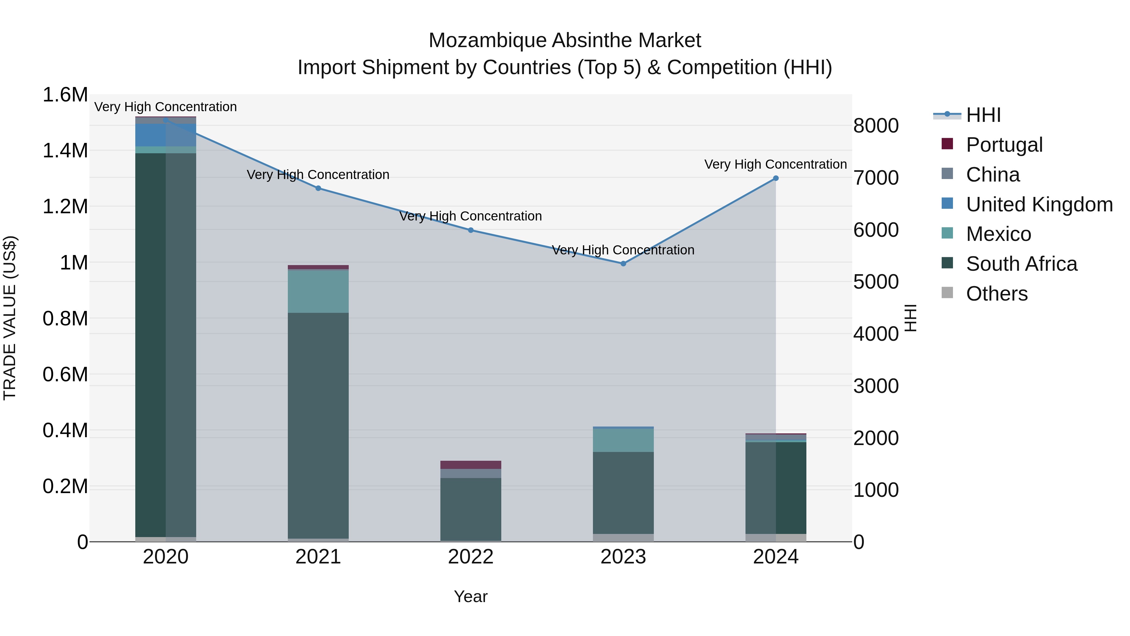 Mozambique Absinthe Market: Top 5 Importing Countries and Market Competition (HHI) Analysis