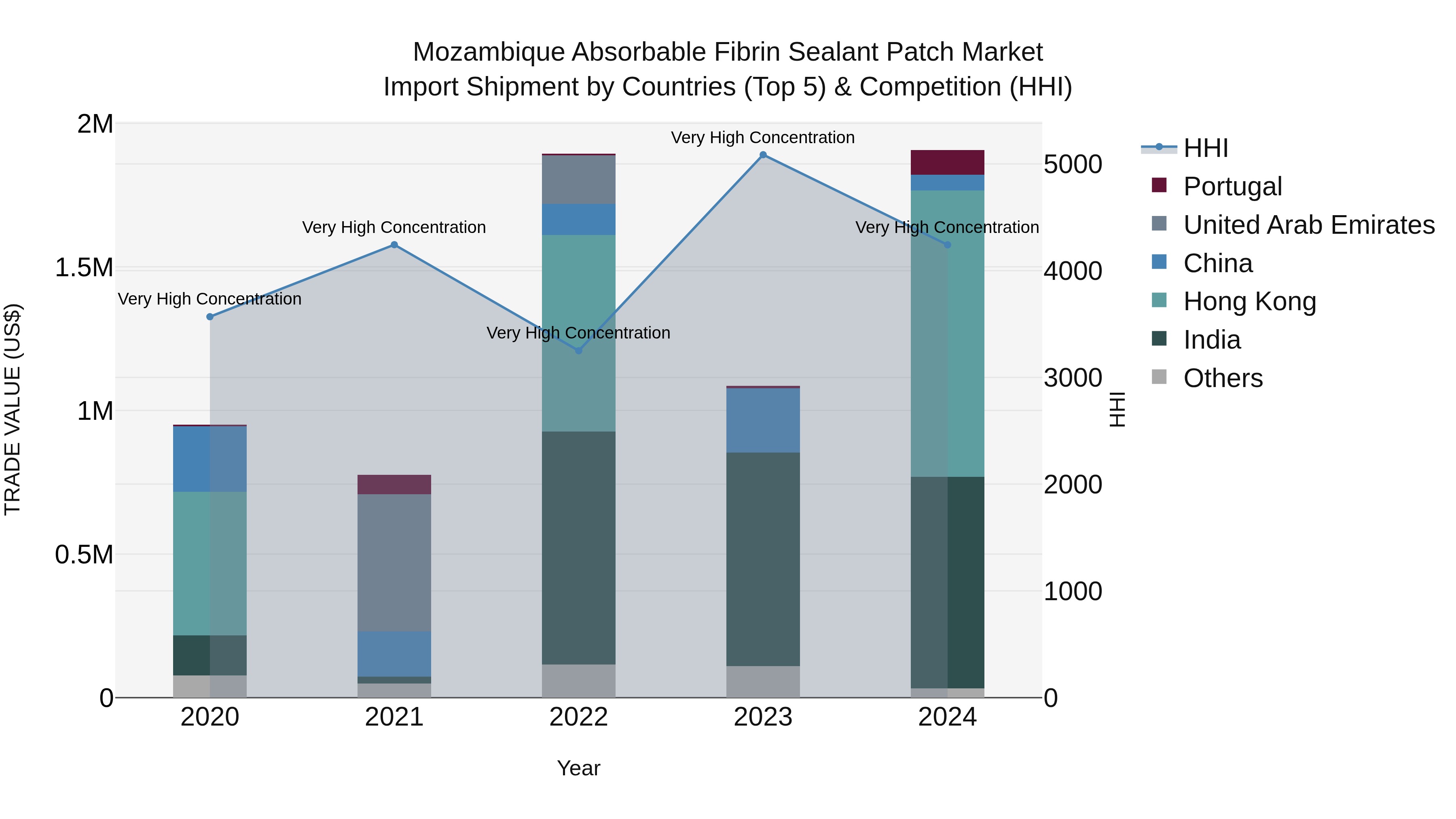 Mozambique Absorbable Fibrin Sealant Patch Market: Top 5 Importing Countries and Market Competition (HHI) Analysis