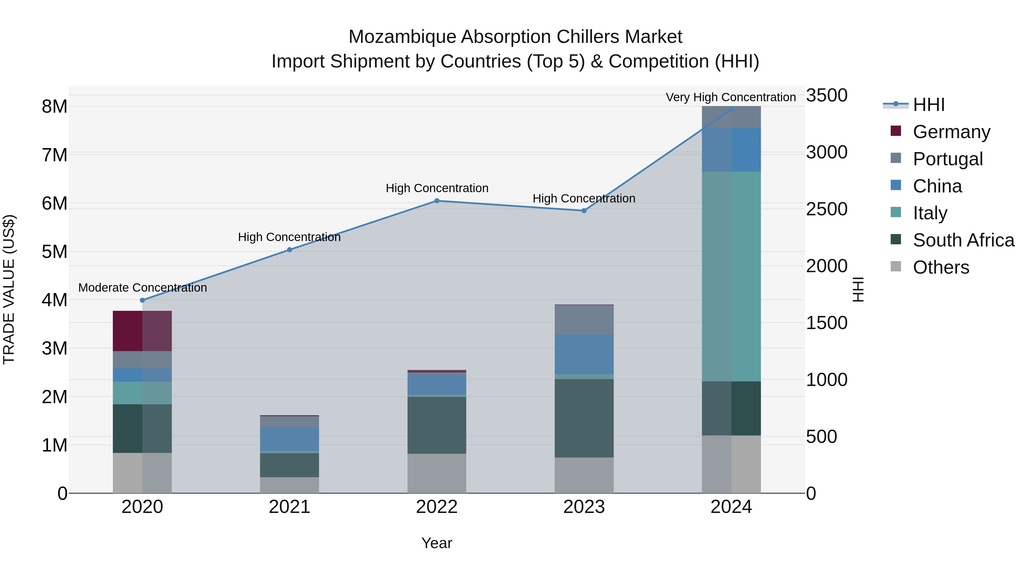 Mozambique Absorption Chillers Market: Top 5 Importing Countries and Market Competition (HHI) Analysis