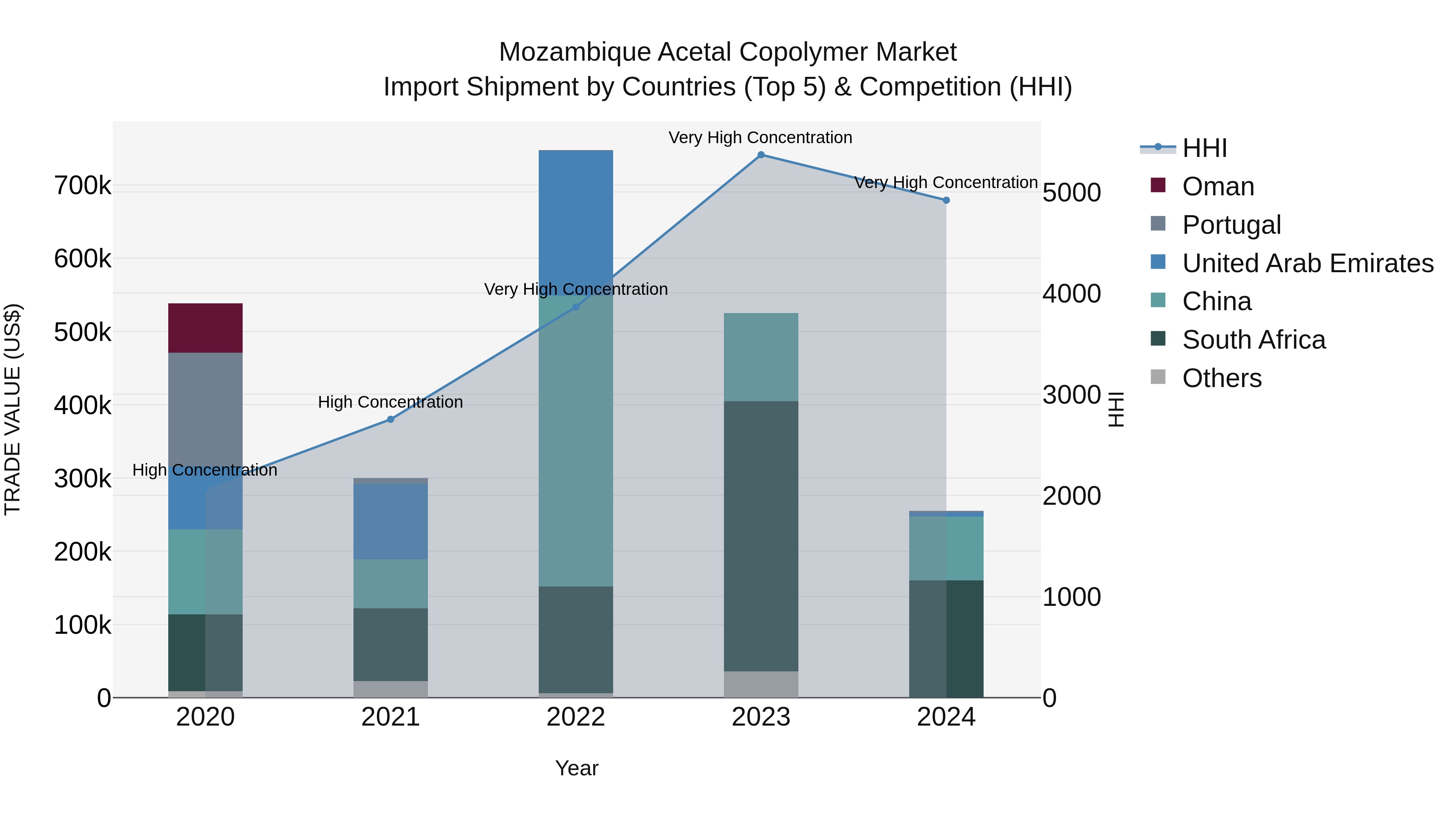 Mozambique Acetal Copolymer Market: Top 5 Importing Countries and Market Competition (HHI) Analysis