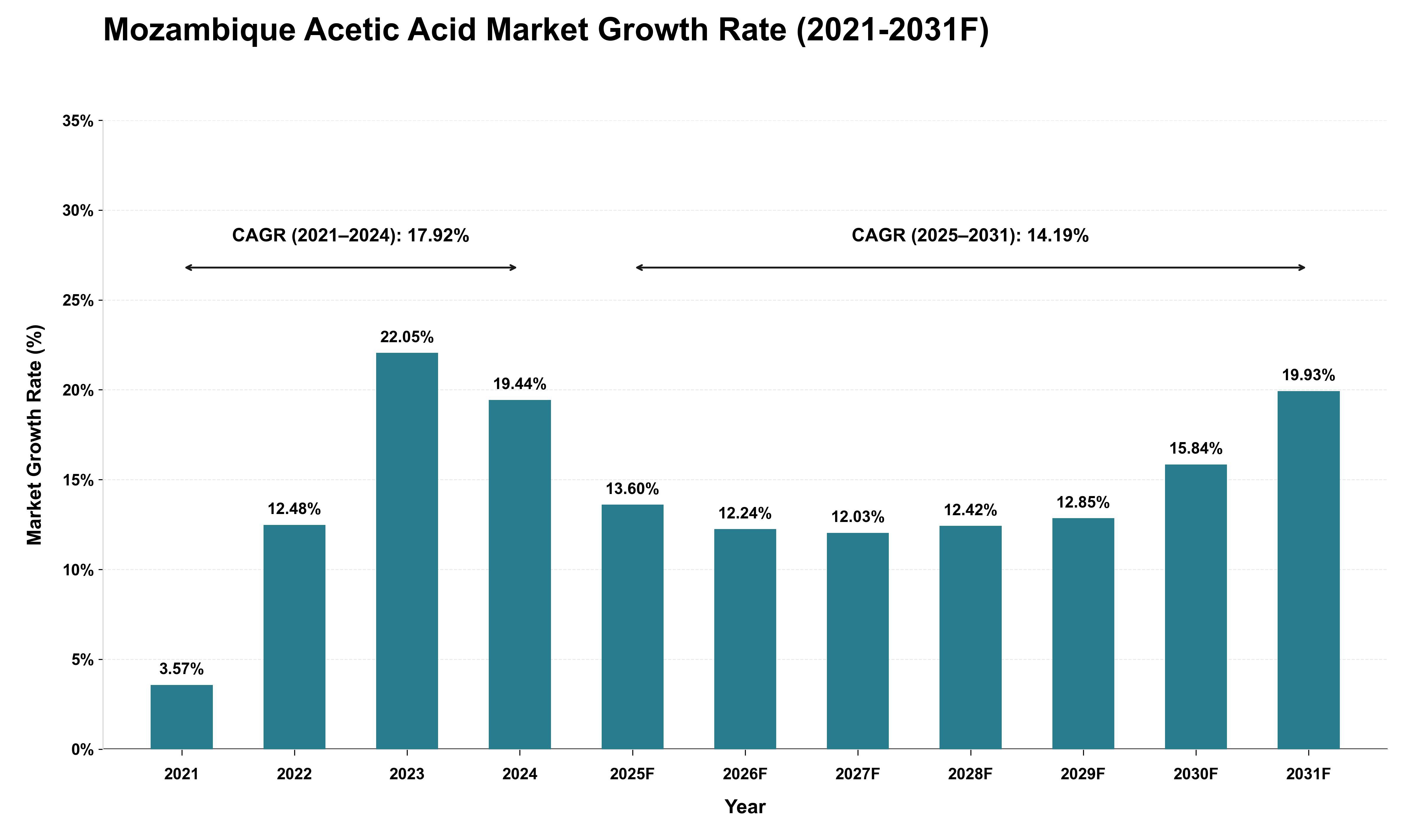 Mozambique Acetic Acid Market Growth Rate Analysis (2021 - 2031)