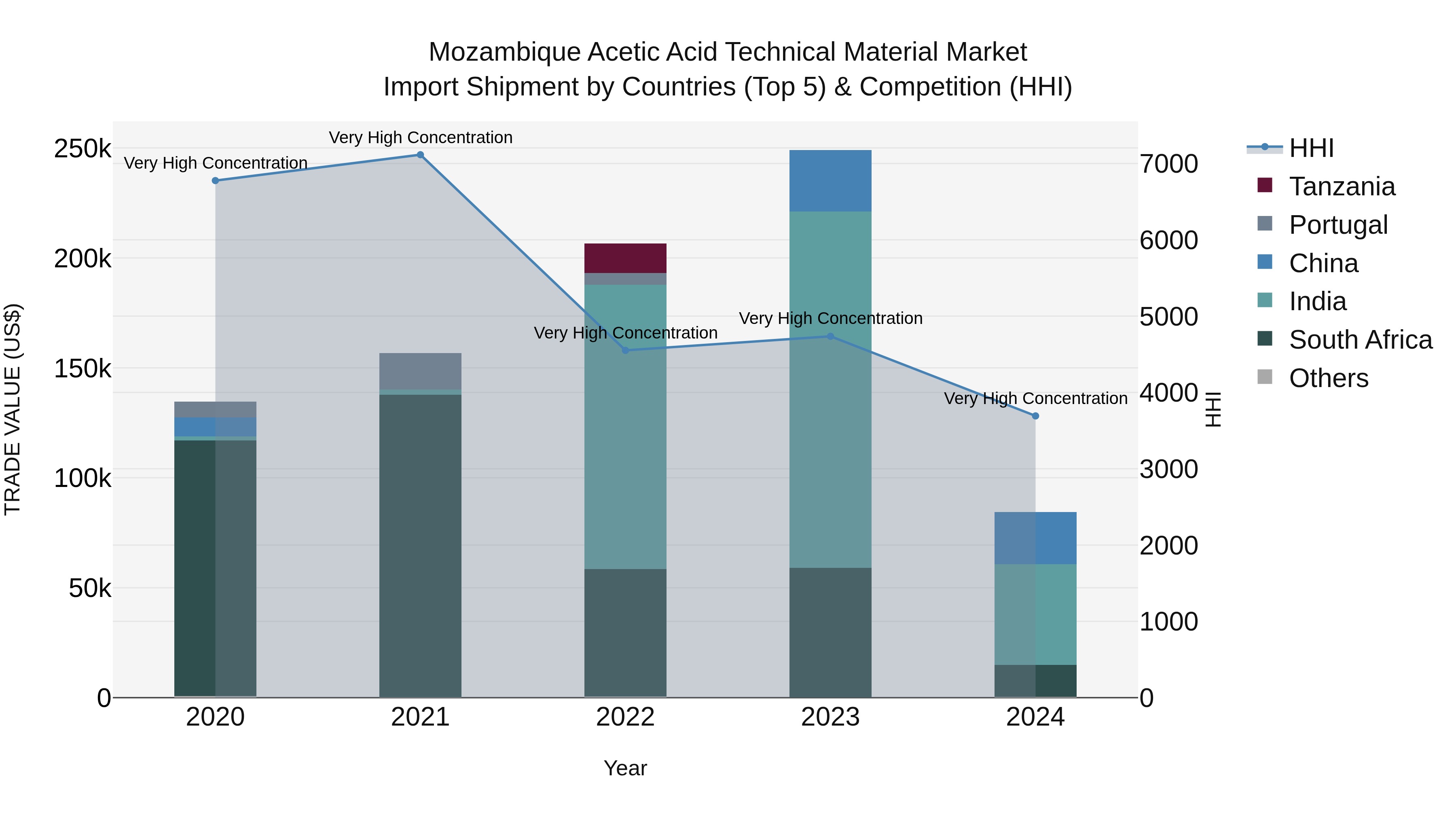 Mozambique Acetic Acid Technical Material Market: Top 5 Importing Countries and Market Competition (HHI) Analysis