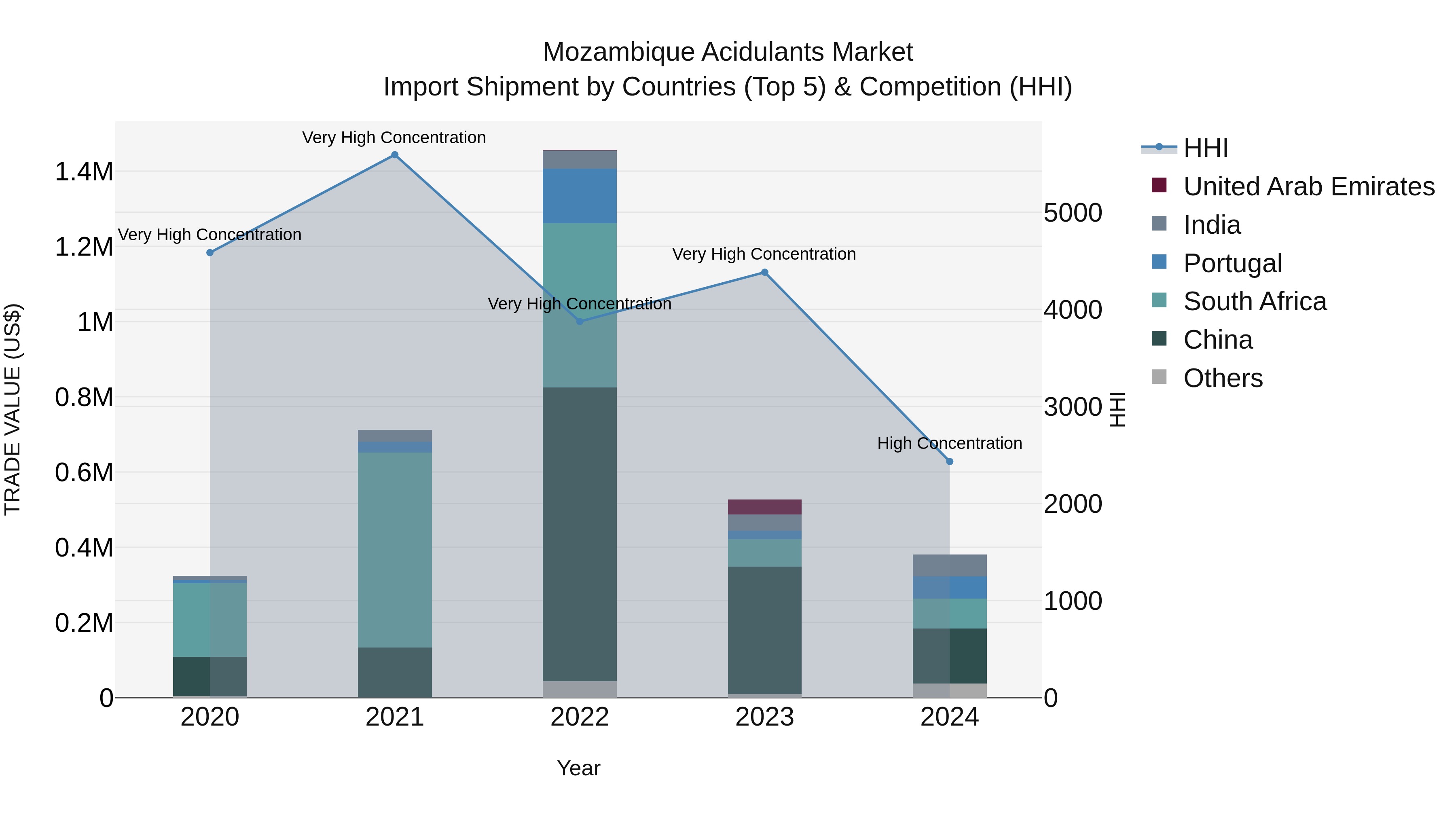 Mozambique Acidulants Market: Top 5 Importing Countries and Market Competition (HHI) Analysis