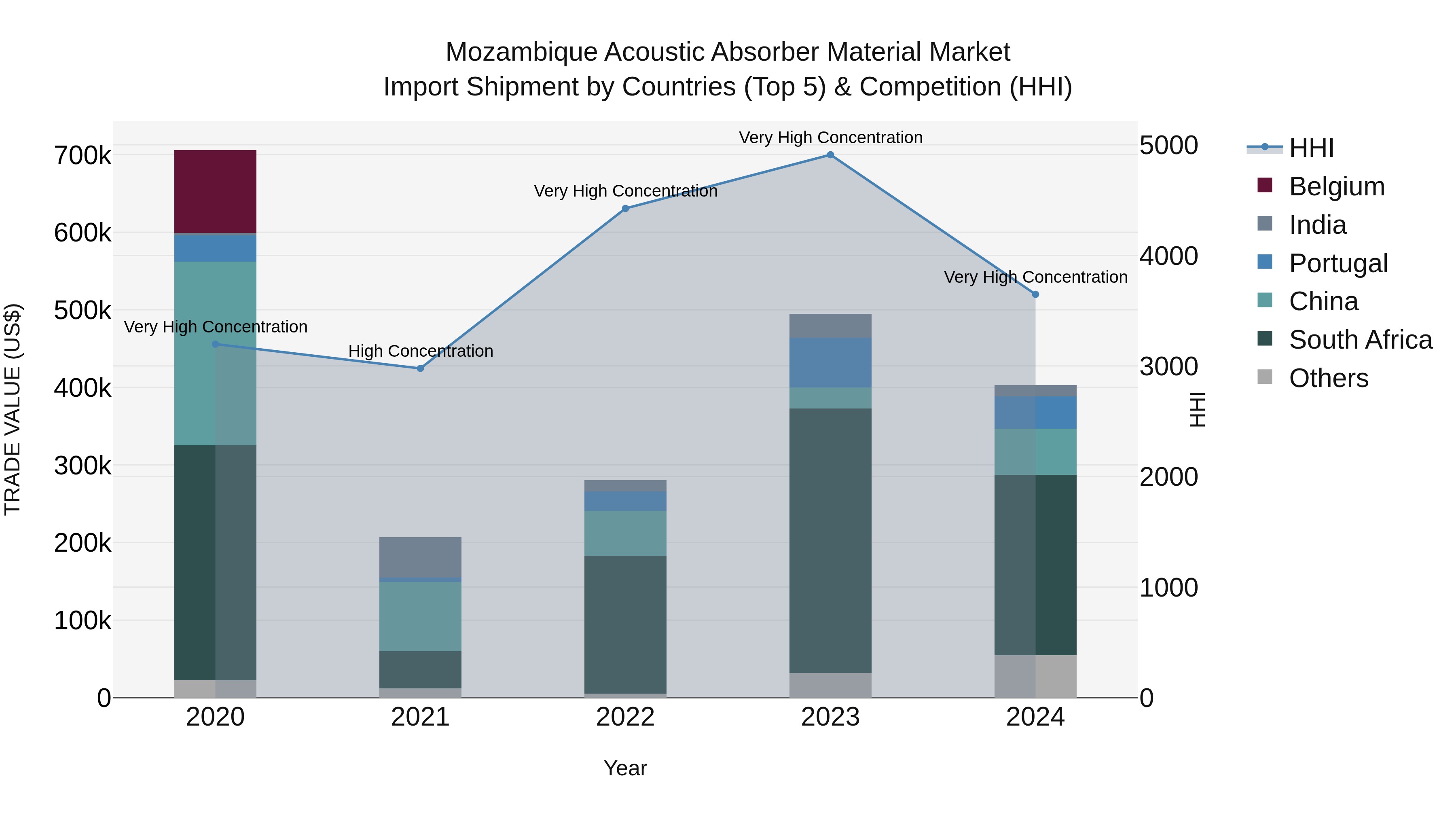 Mozambique Acoustic Absorber Material Market: Top 5 Importing Countries and Market Competition (HHI) Analysis