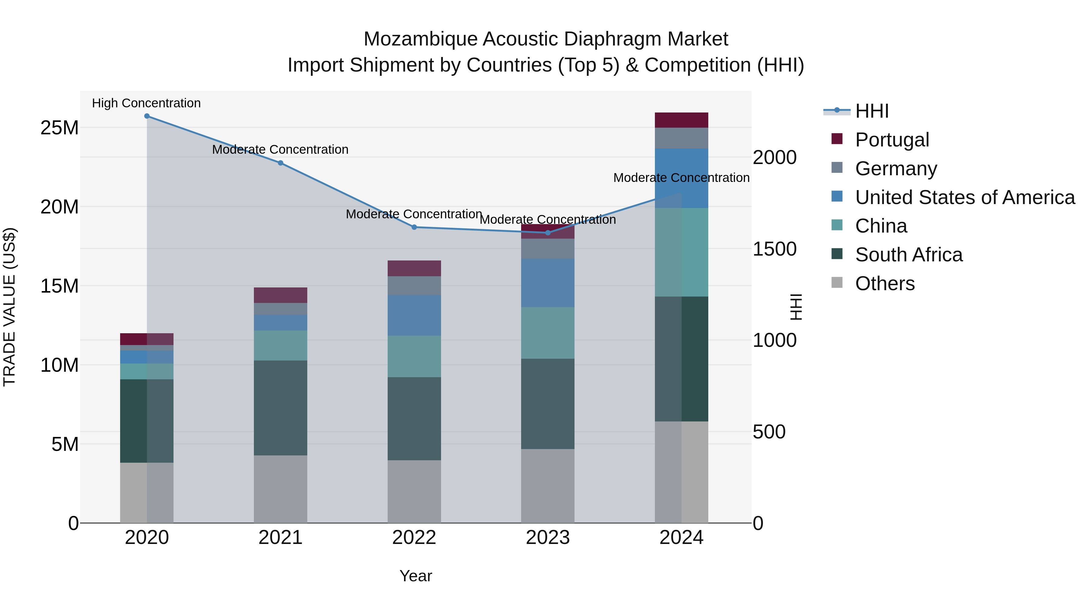 Mozambique Acoustic Diaphragm Market: Top 5 Importing Countries and Market Competition (HHI) Analysis