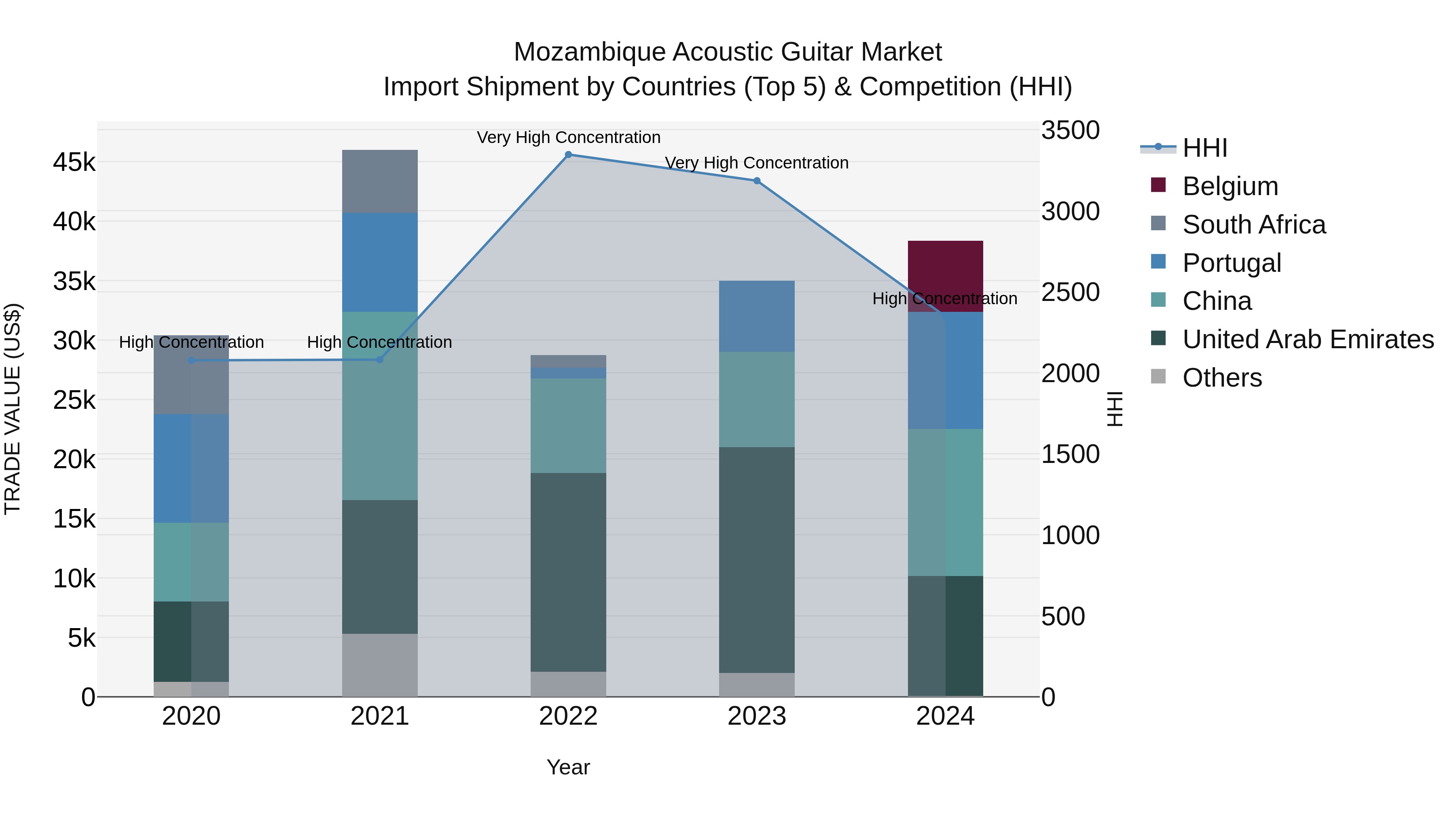 Mozambique Acoustic Guitar Market: Top 5 Importing Countries and Market Competition (HHI) Analysis