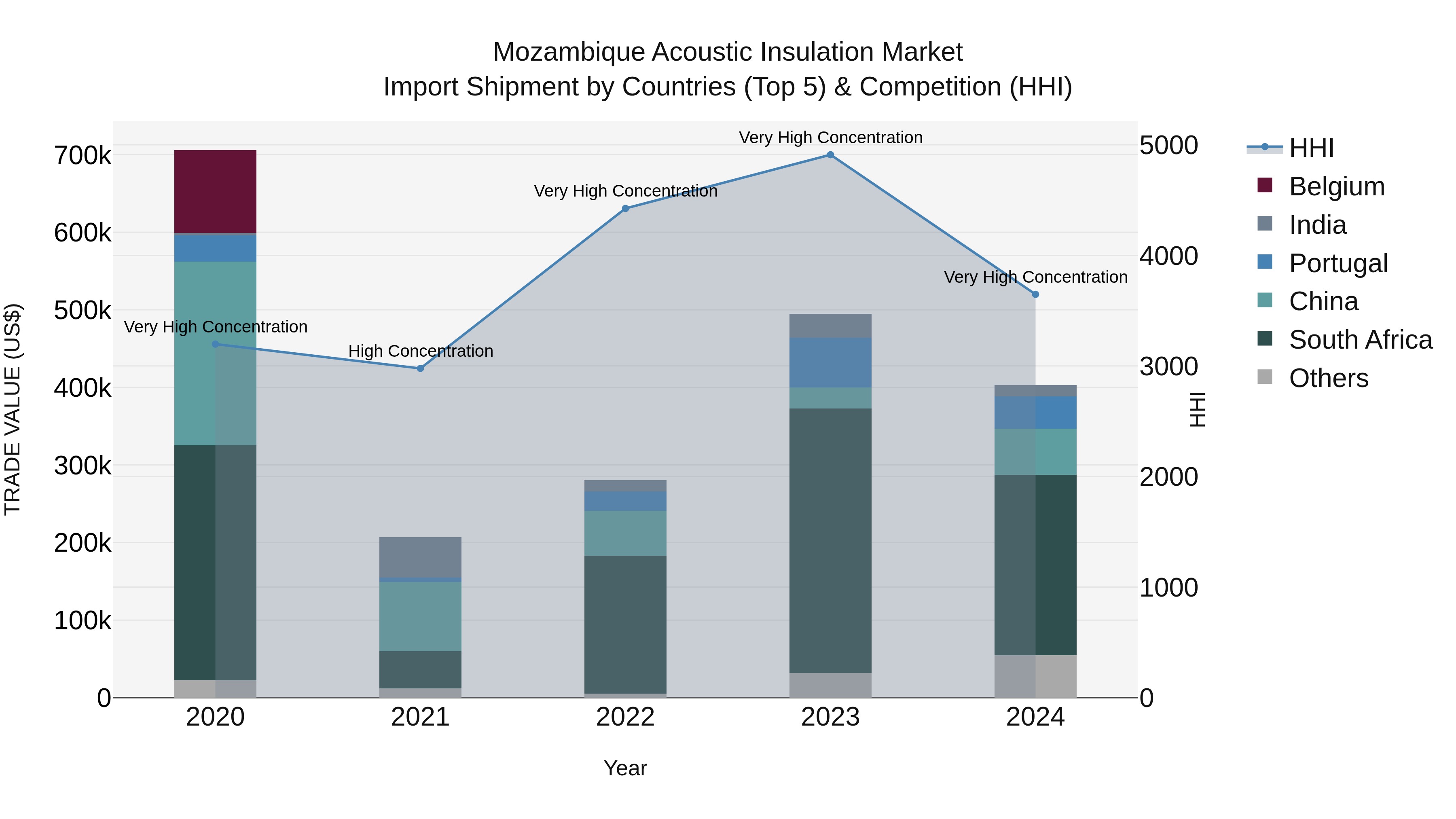 Mozambique Acoustic Insulation Market: Top 5 Importing Countries and Market Competition (HHI) Analysis