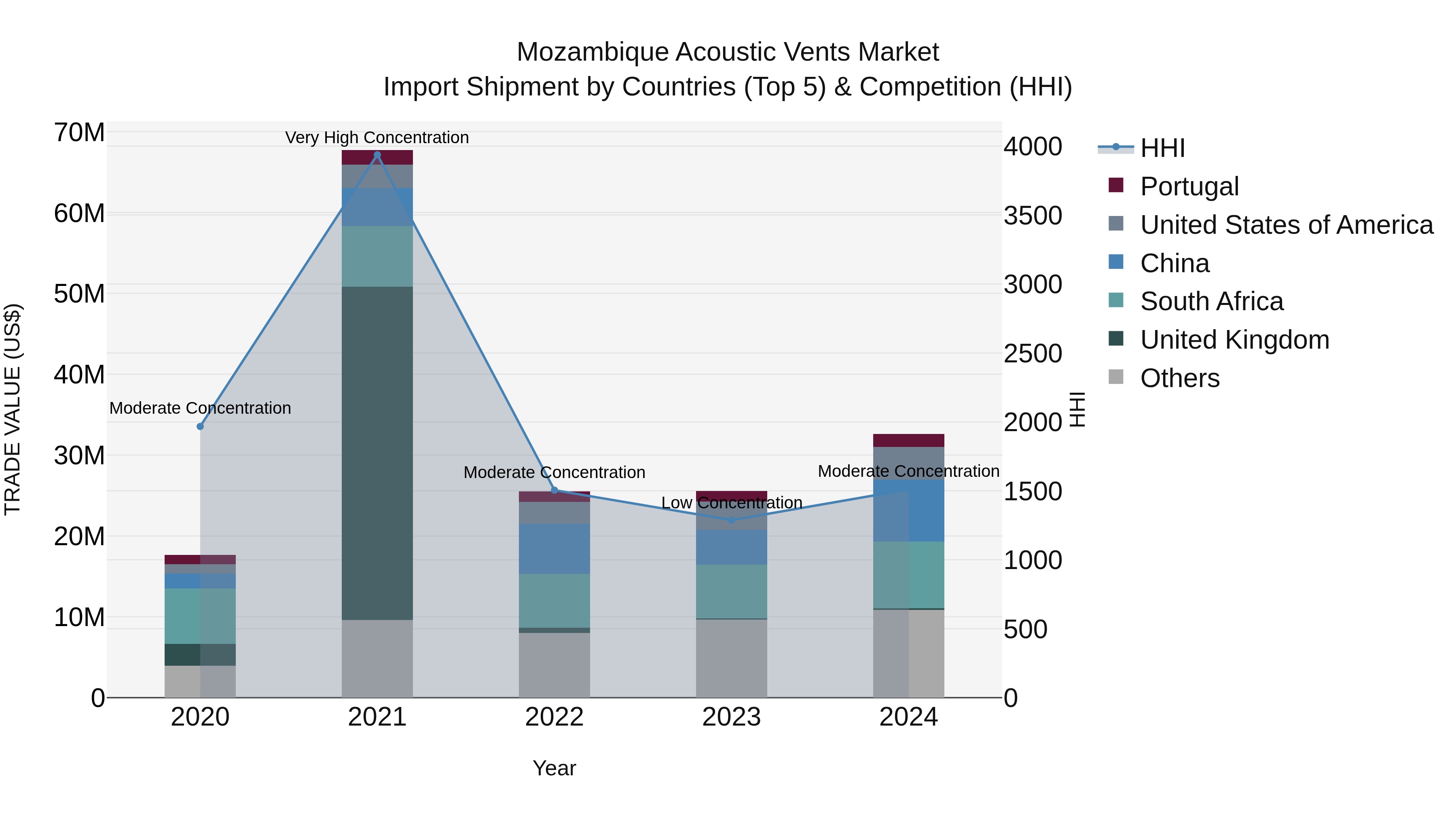 Mozambique Acoustic Vents Market: Top 5 Importing Countries and Market Competition (HHI) Analysis