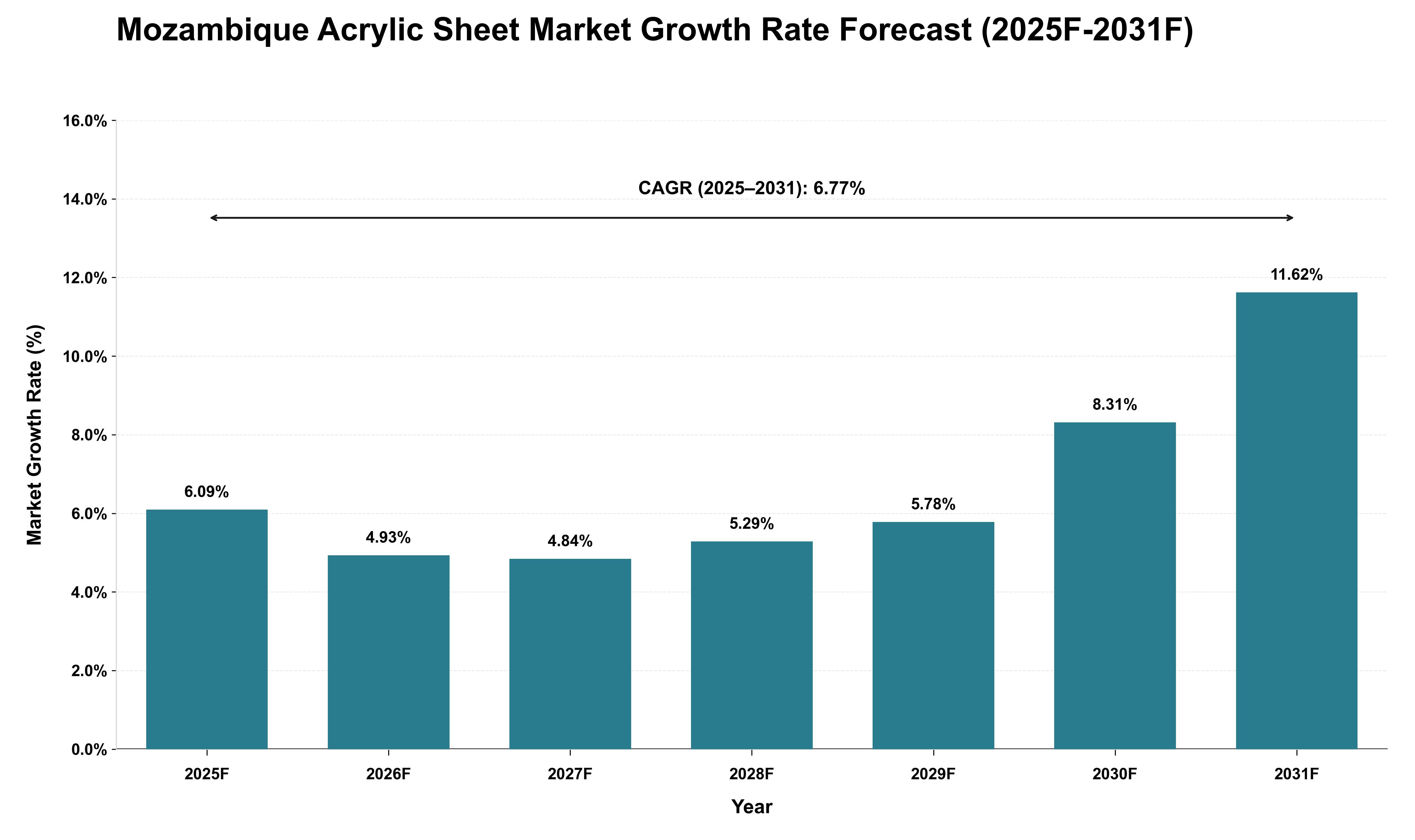 Mozambique Acrylic Sheet Market Growth Rate Analysis (2025 - 2031)