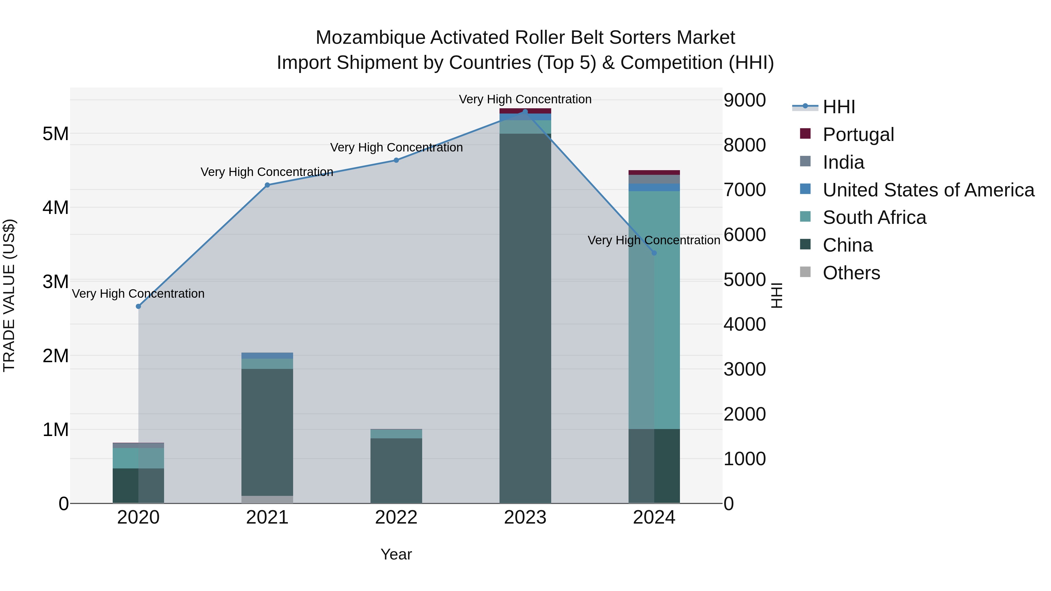 Mozambique Activated Roller Belt Sorters Market: Top 5 Importing Countries and Market Competition (HHI) Analysis