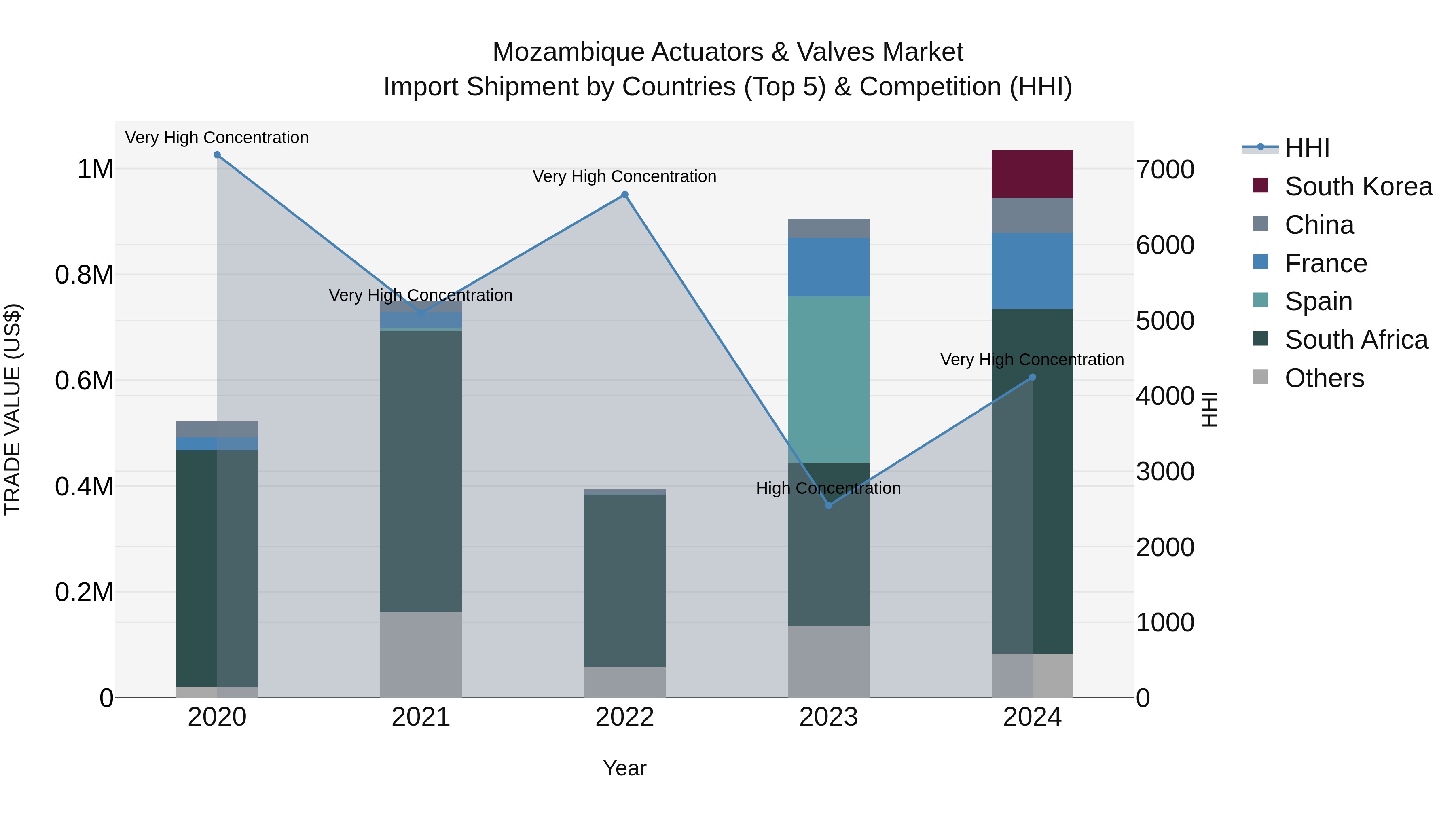 Mozambique Actuators & Valves Market: Top 5 Importing Countries and Market Competition (HHI) Analysis