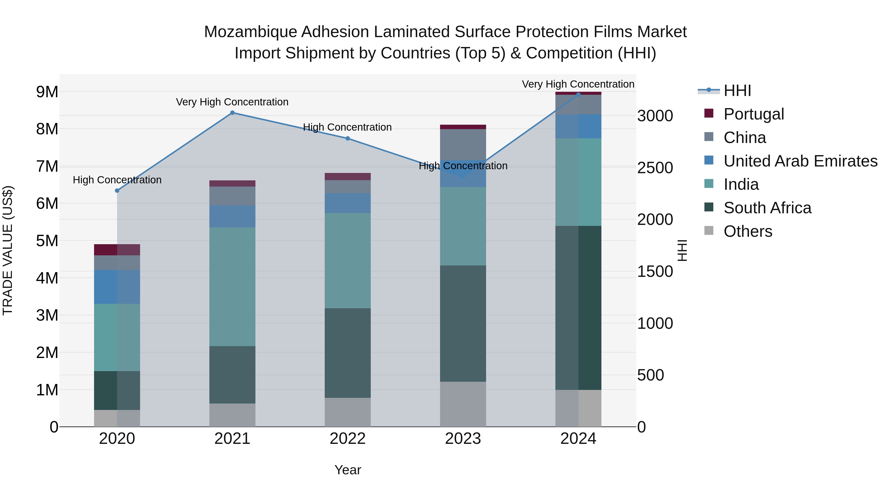 Mozambique Adhesion Laminated Surface Protection Films Market: Top 5 Importing Countries and Market Competition (HHI) Analysis