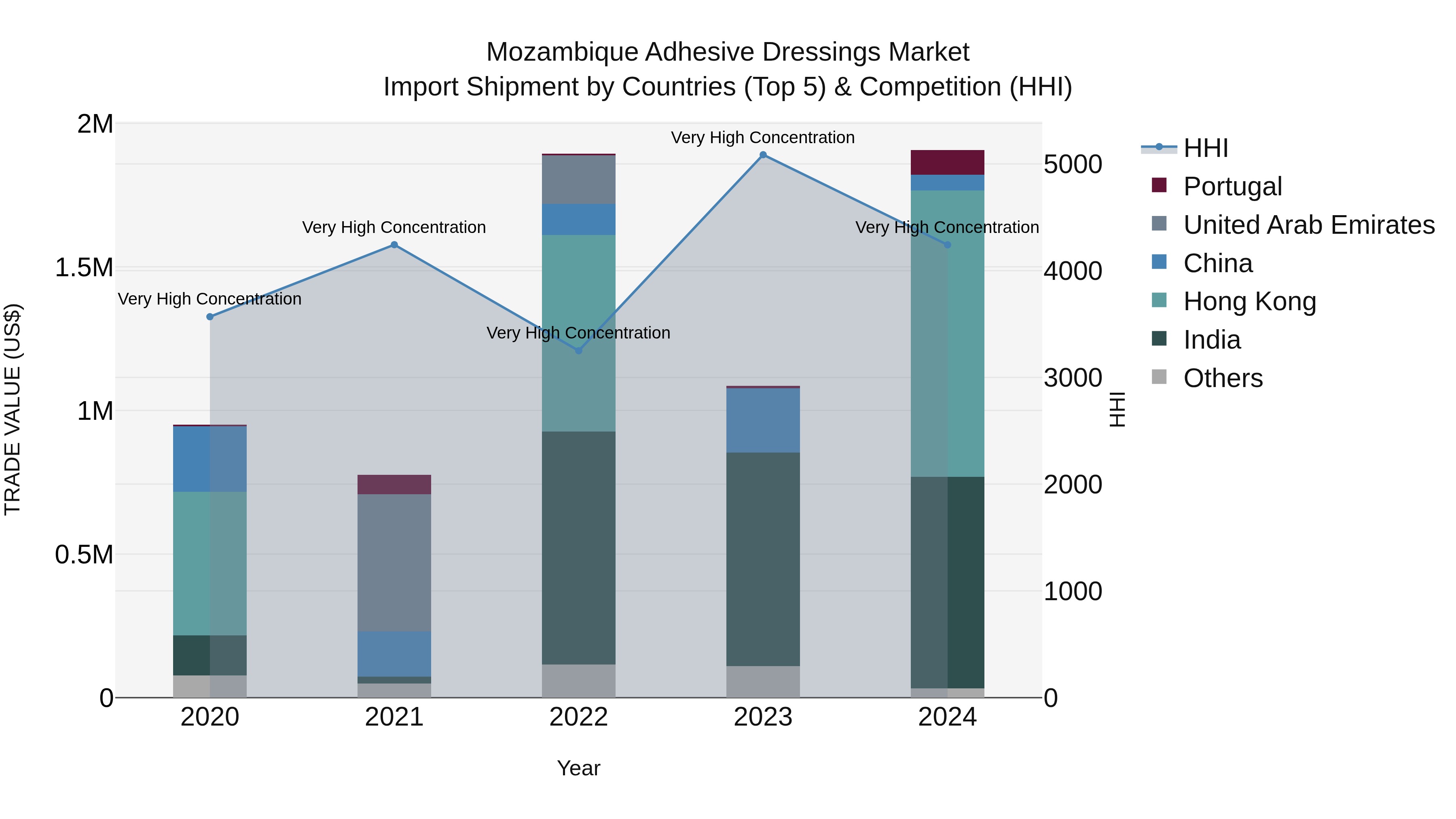 Mozambique Adhesive Dressings Market: Top 5 Importing Countries and Market Competition (HHI) Analysis