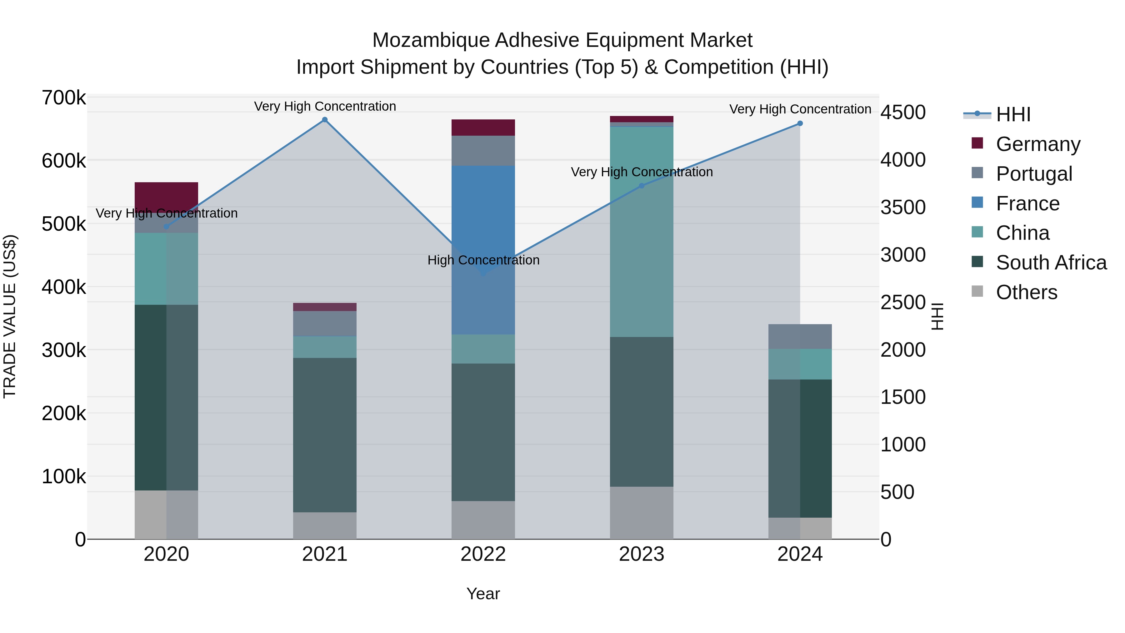 Mozambique Adhesive Equipment Market: Top 5 Importing Countries and Market Competition (HHI) Analysis