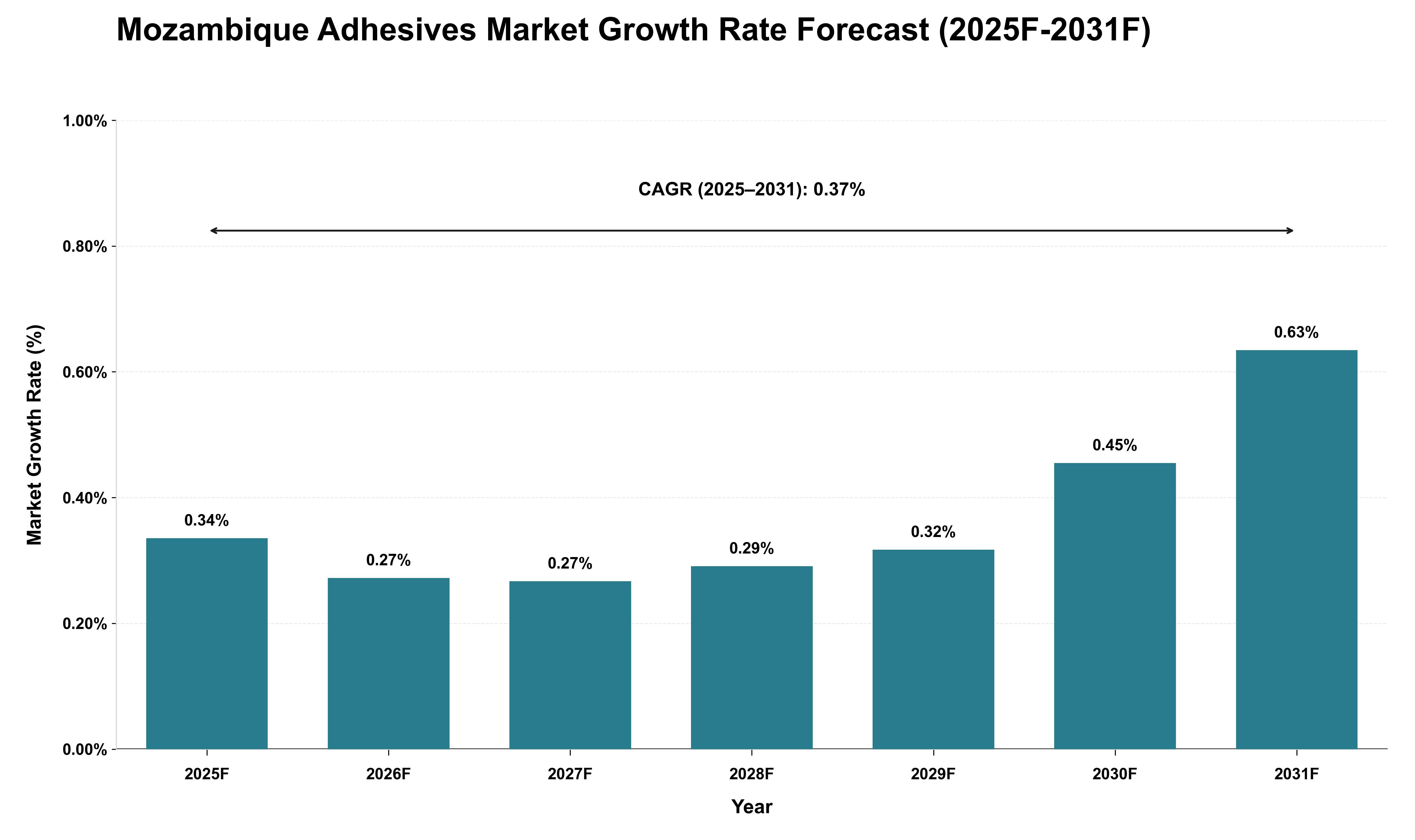 Mozambique Adhesives Market Growth Rate Analysis (2025 - 2031)
