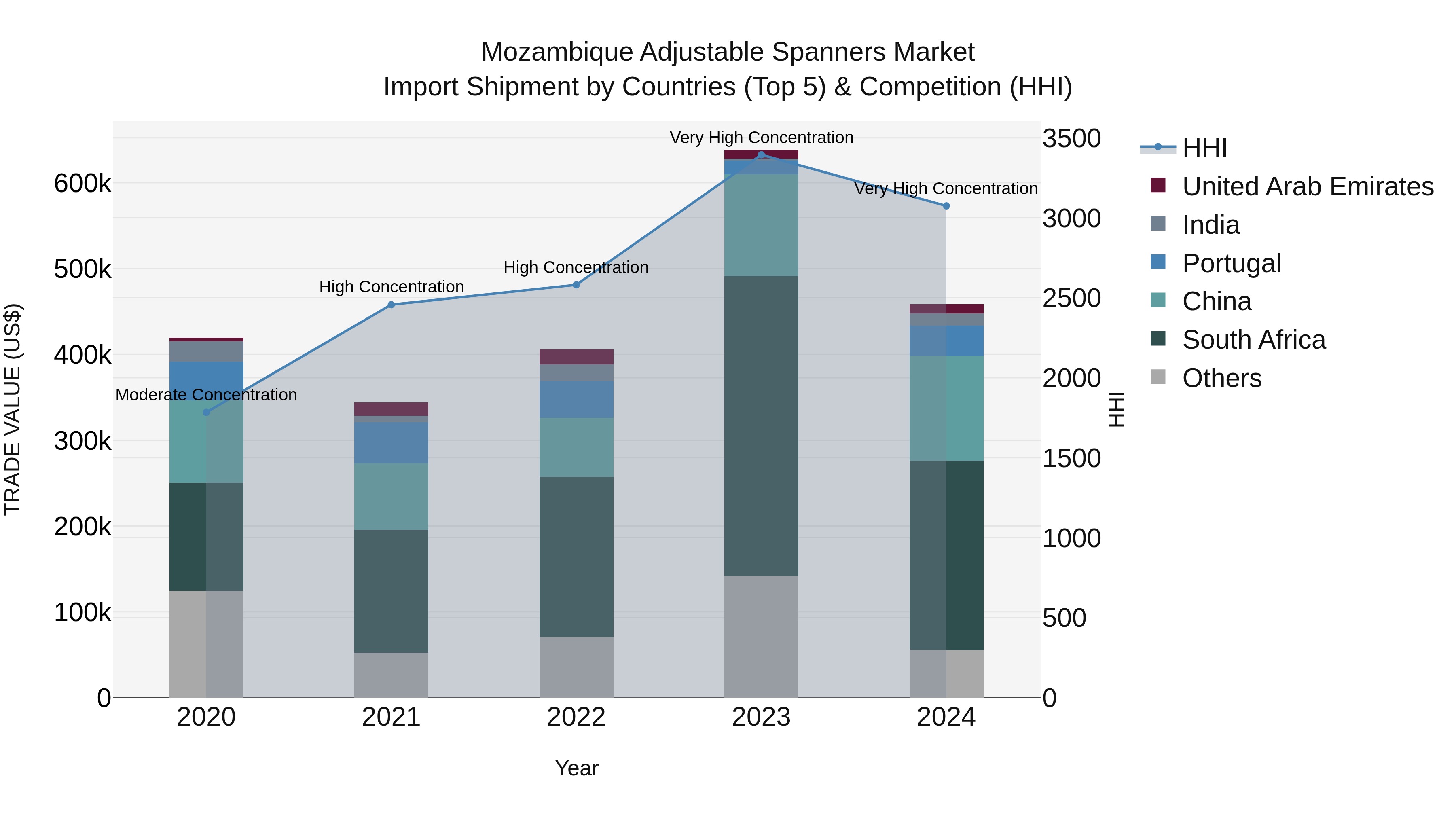 Mozambique Adjustable Spanners Market: Top 5 Importing Countries and Market Competition (HHI) Analysis