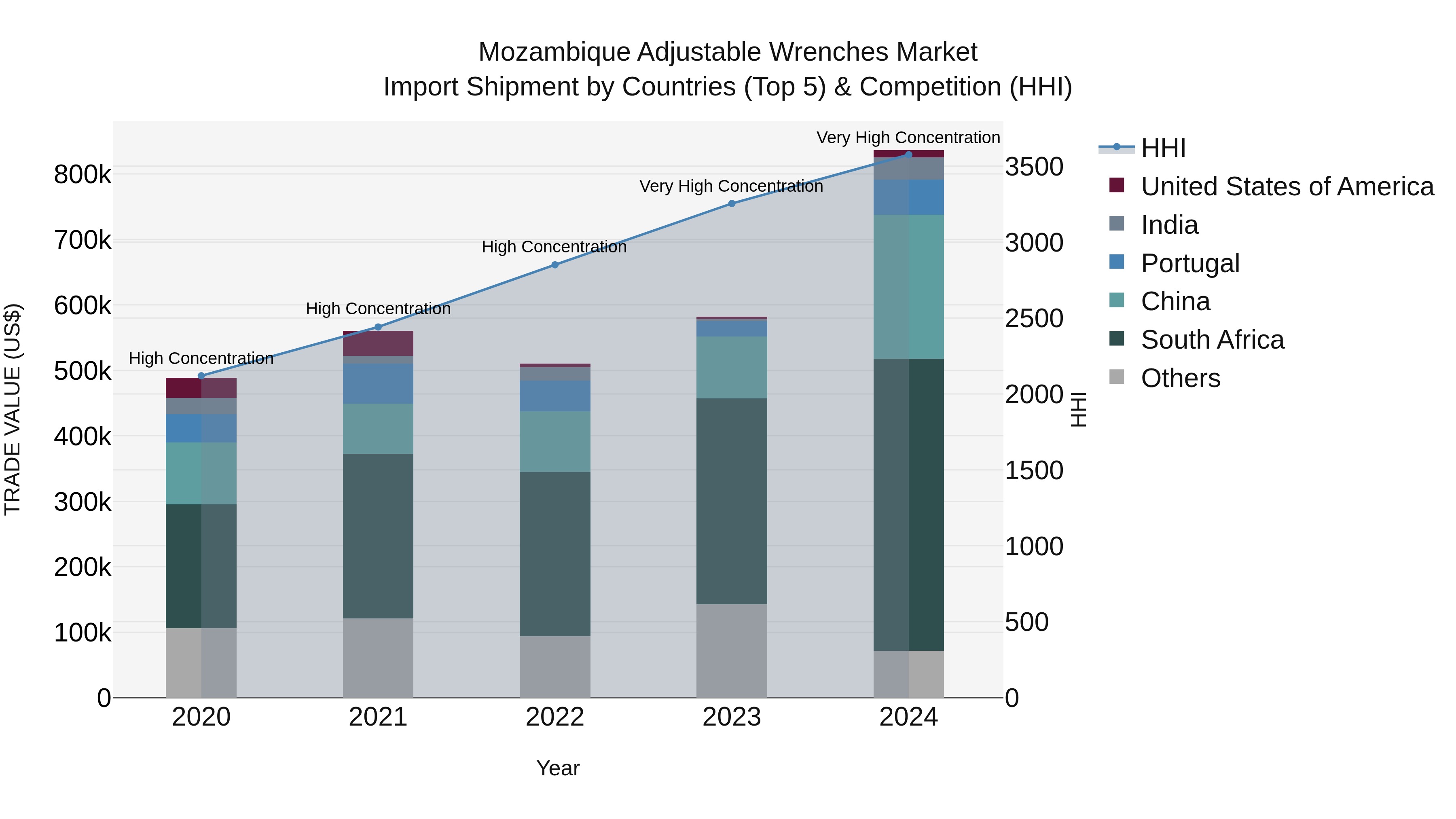 Mozambique Adjustable Wrenches Market: Top 5 Importing Countries and Market Competition (HHI) Analysis