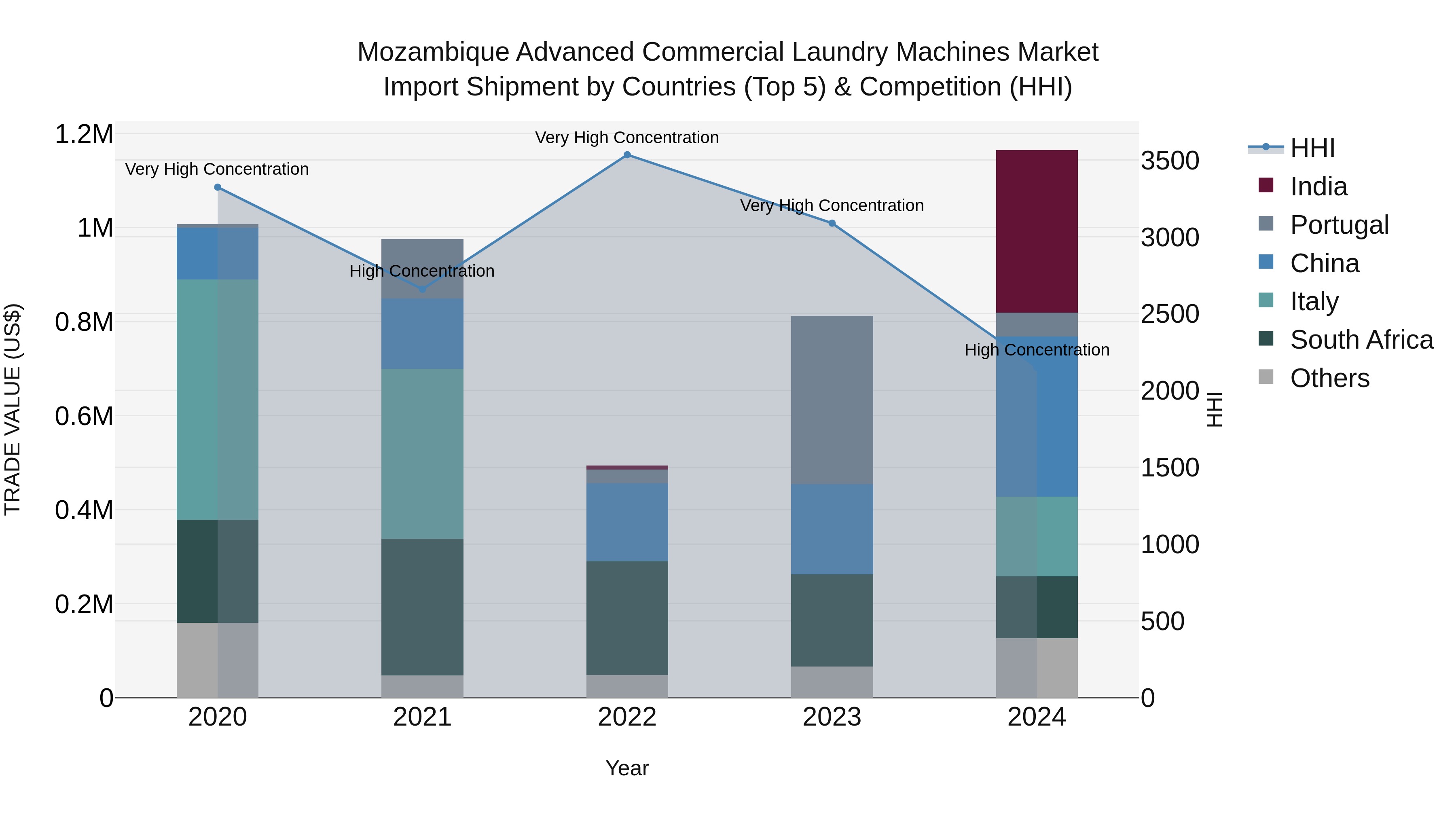 Mozambique Advanced Commercial Laundry Machines Market: Top 5 Importing Countries and Market Competition (HHI) Analysis