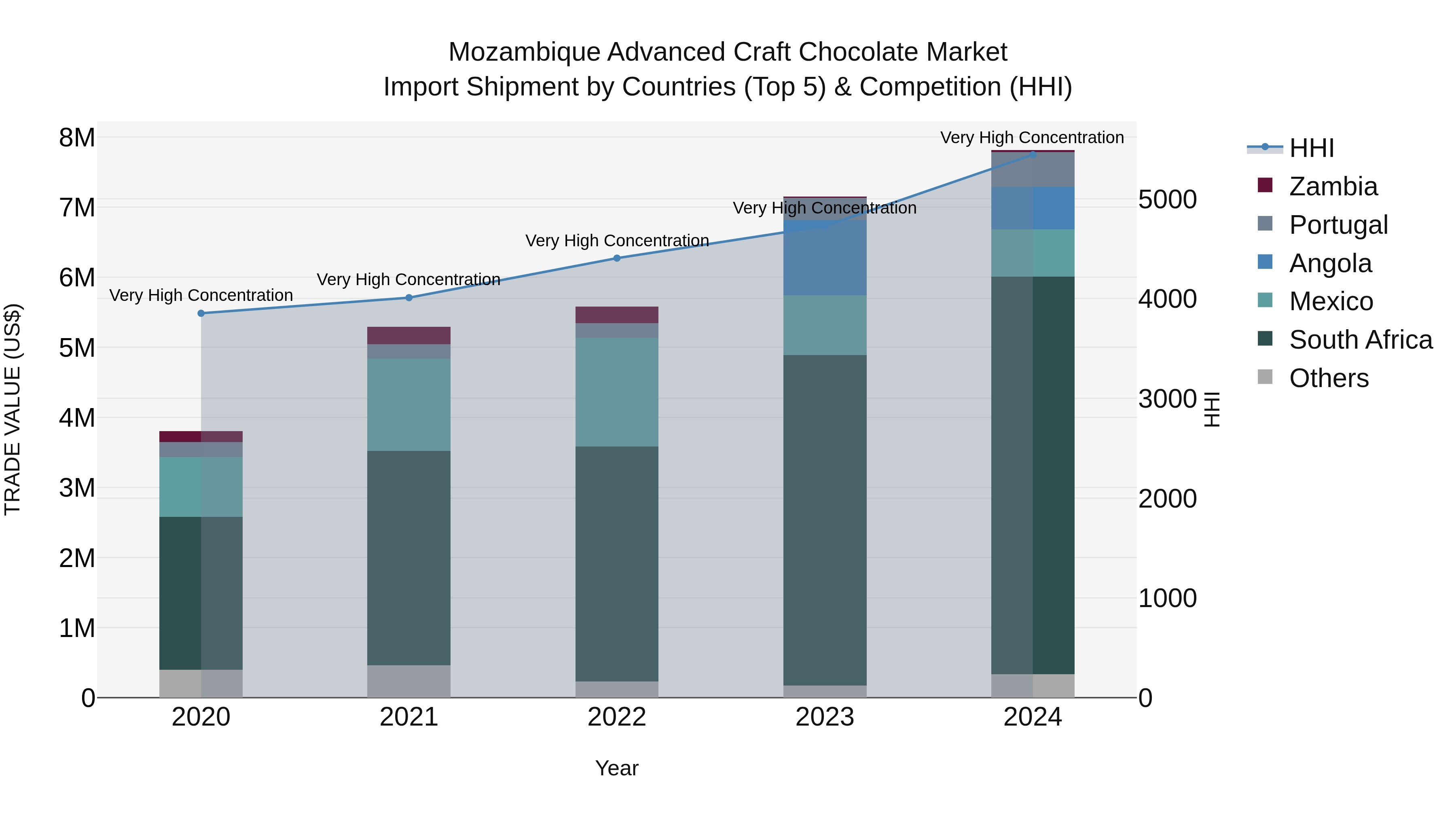 Mozambique Advanced Craft Chocolate Market: Top 5 Importing Countries and Market Competition (HHI) Analysis