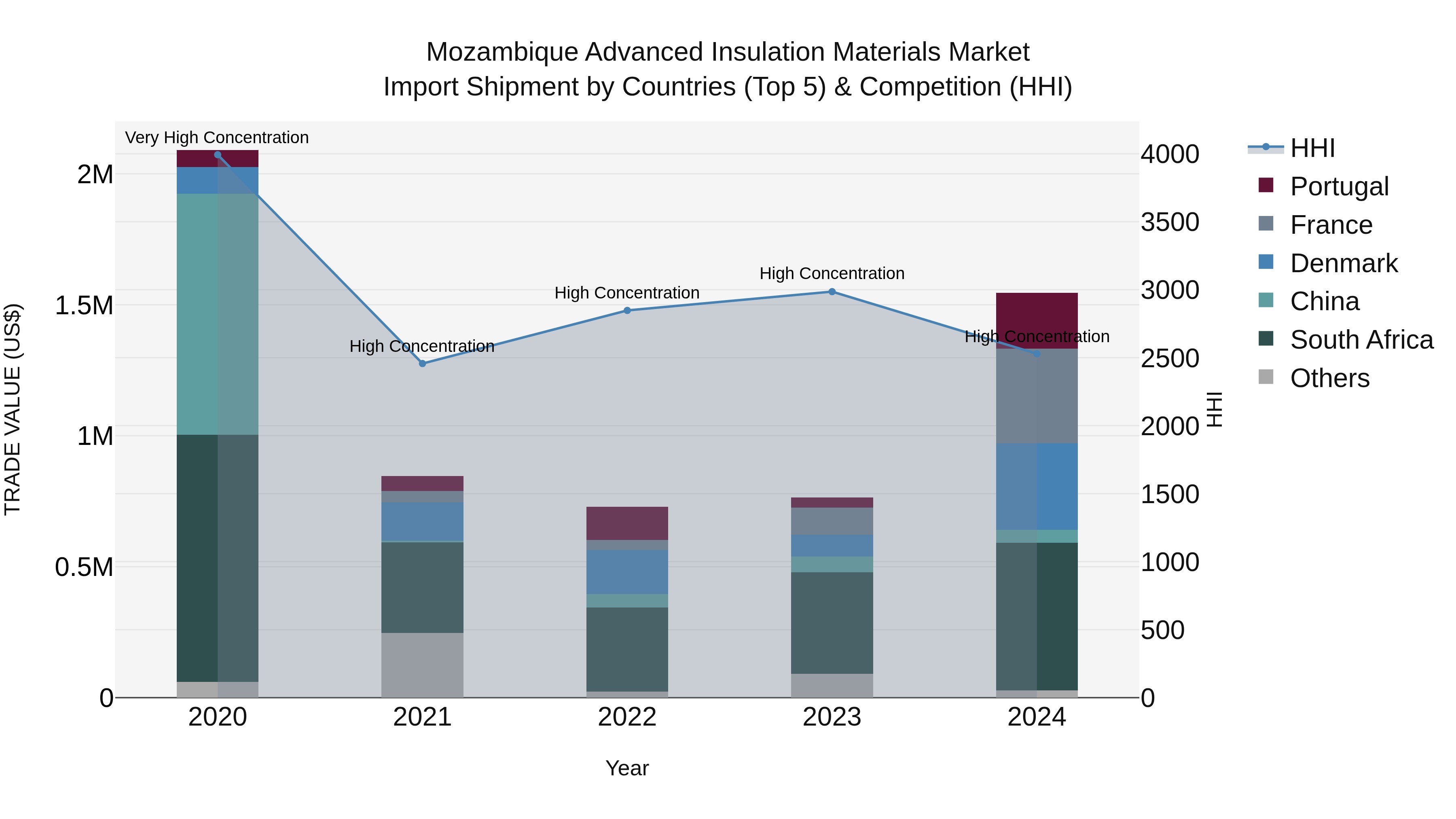 Mozambique Advanced Insulation Materials Market: Top 5 Importing Countries and Market Competition (HHI) Analysis