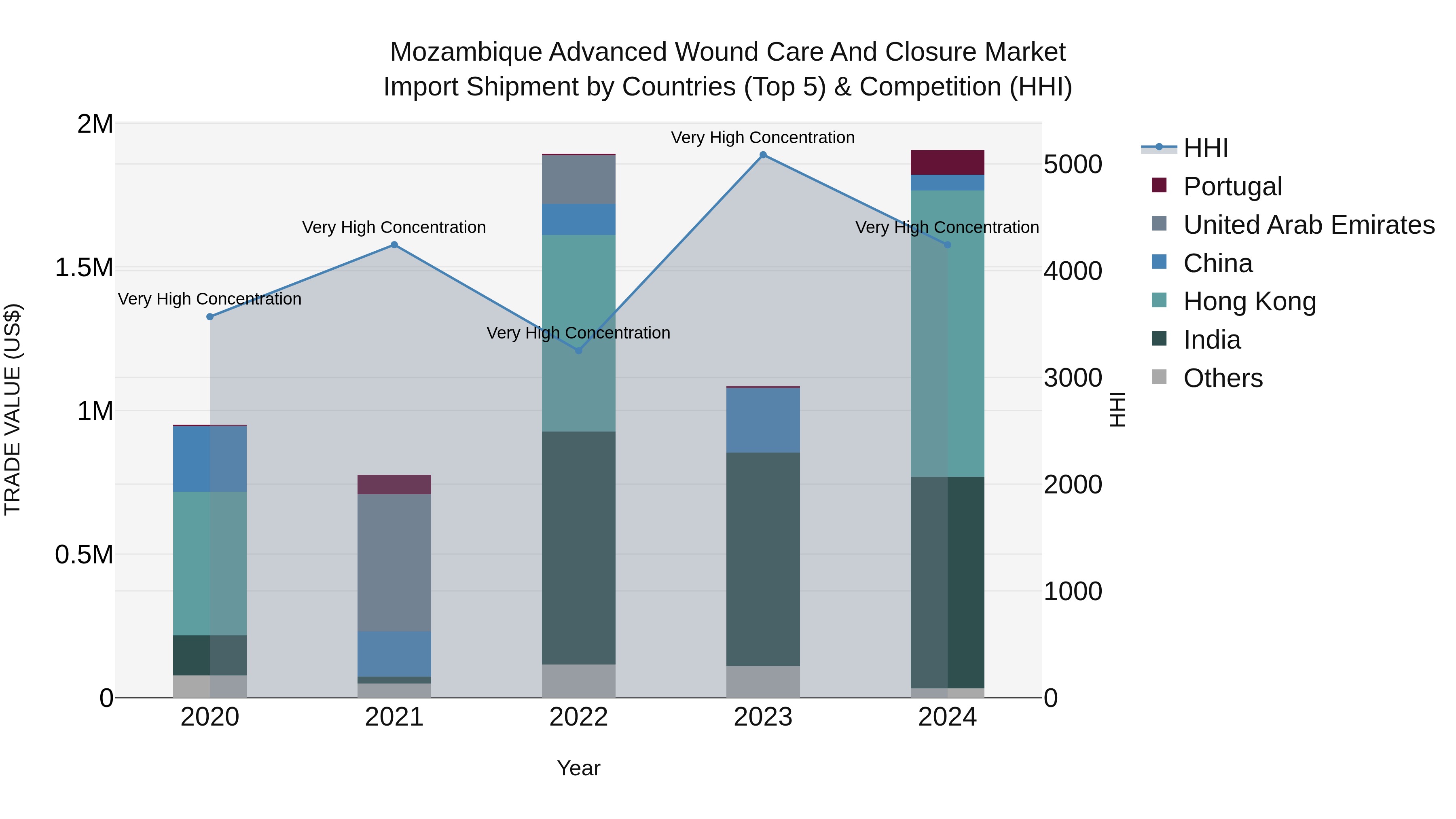 Mozambique Advanced Wound Care and Closure Market: Top 5 Importing Countries and Market Competition (HHI) Analysis