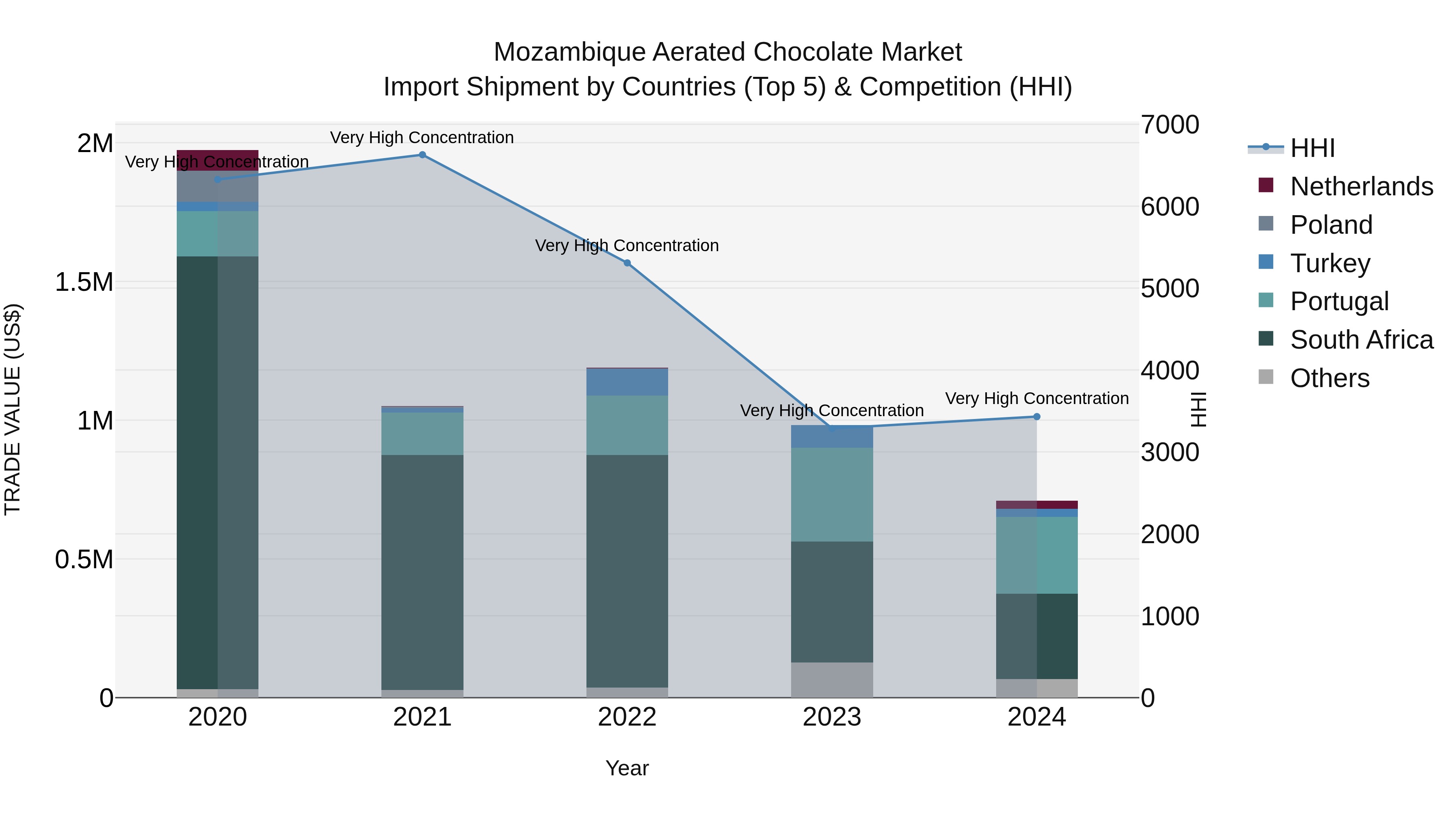 Mozambique Aerated Chocolate Market: Top 5 Importing Countries and Market Competition (HHI) Analysis