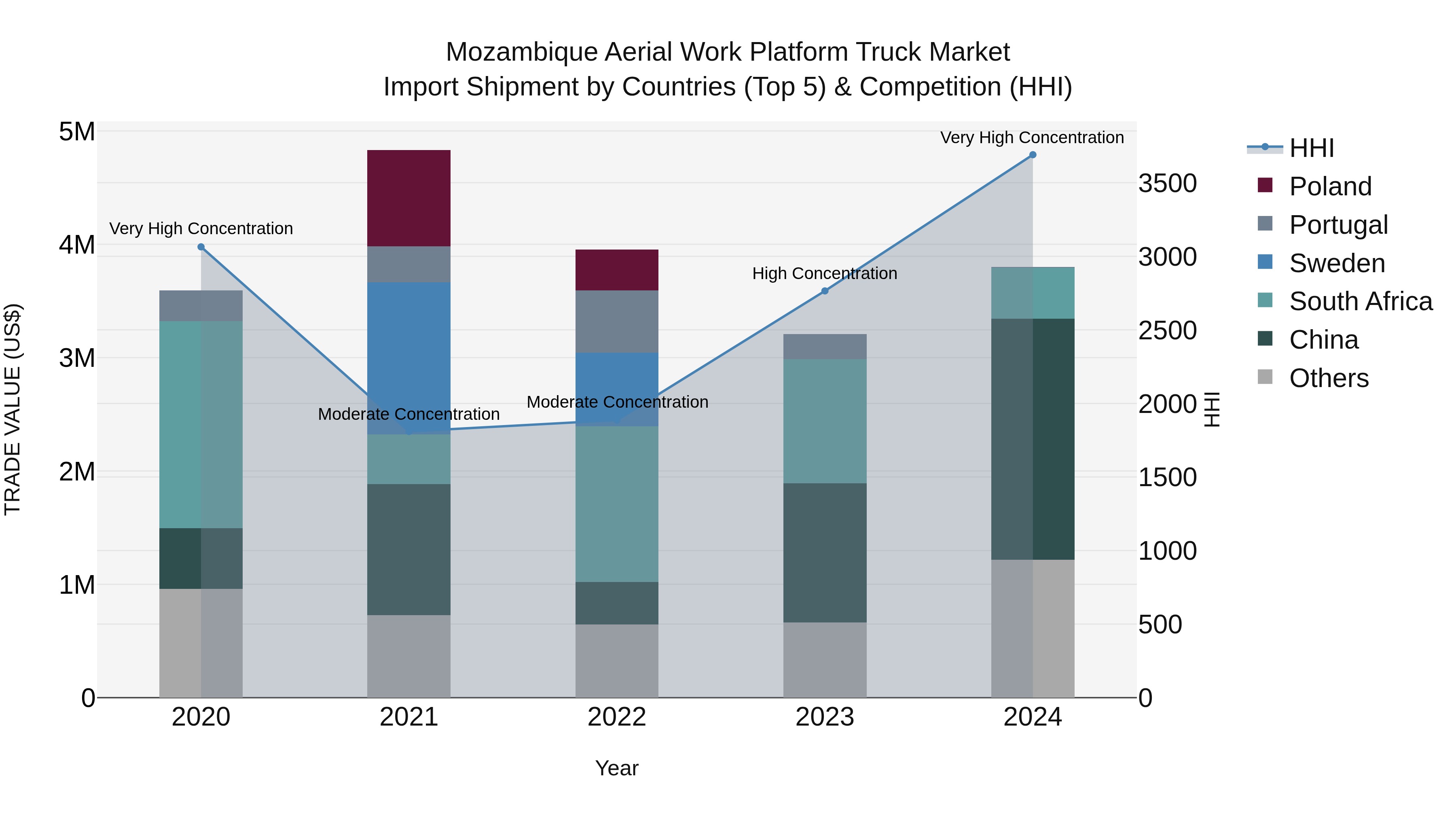 Mozambique Aerial Work Platform Truck Market: Top 5 Importing Countries and Market Competition (HHI) Analysis