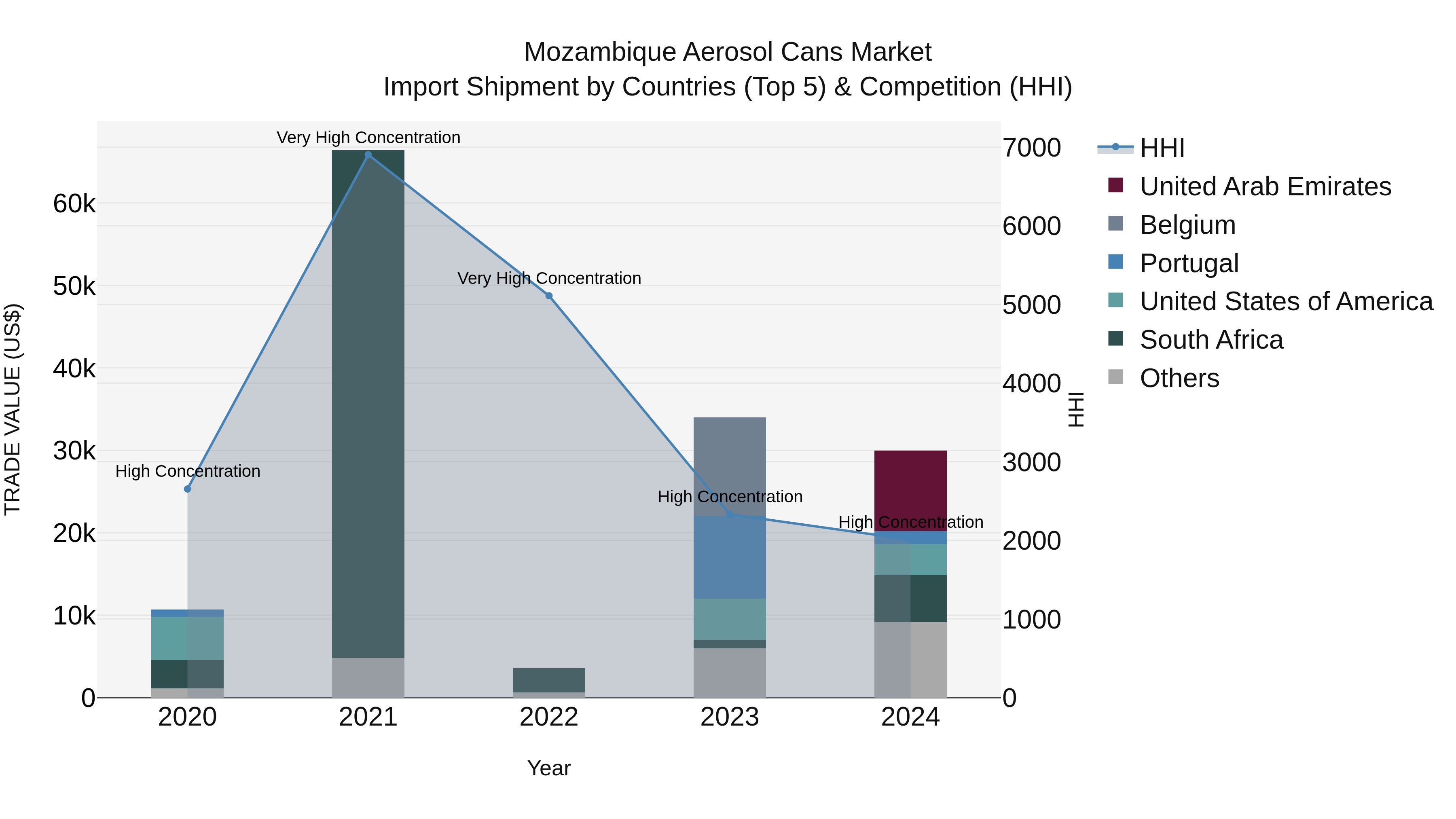 Mozambique Aerosol Cans Market: Top 5 Importing Countries and Market Competition (HHI) Analysis