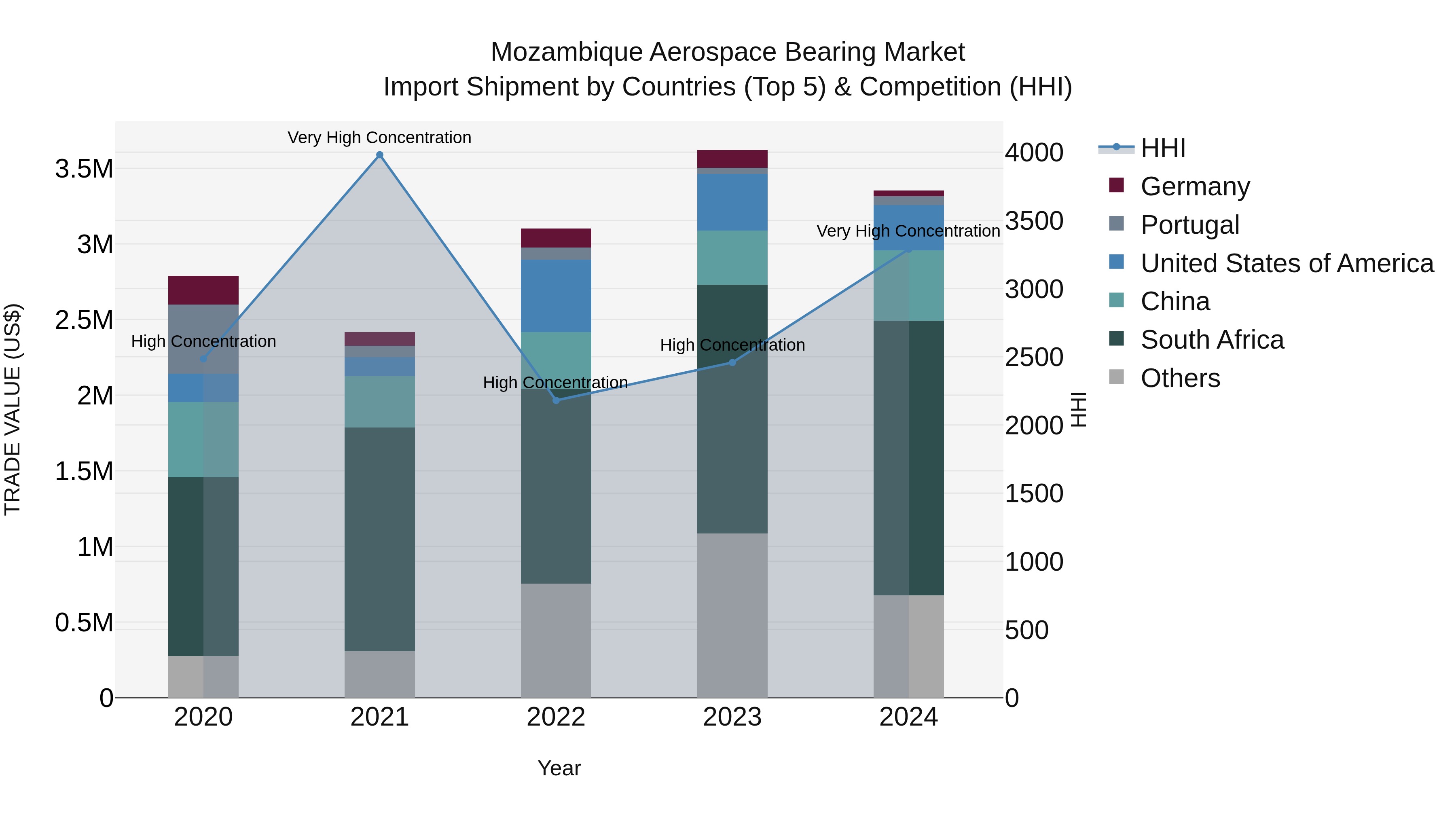 Mozambique Aerospace Bearing Market: Top 5 Importing Countries and Market Competition (HHI) Analysis