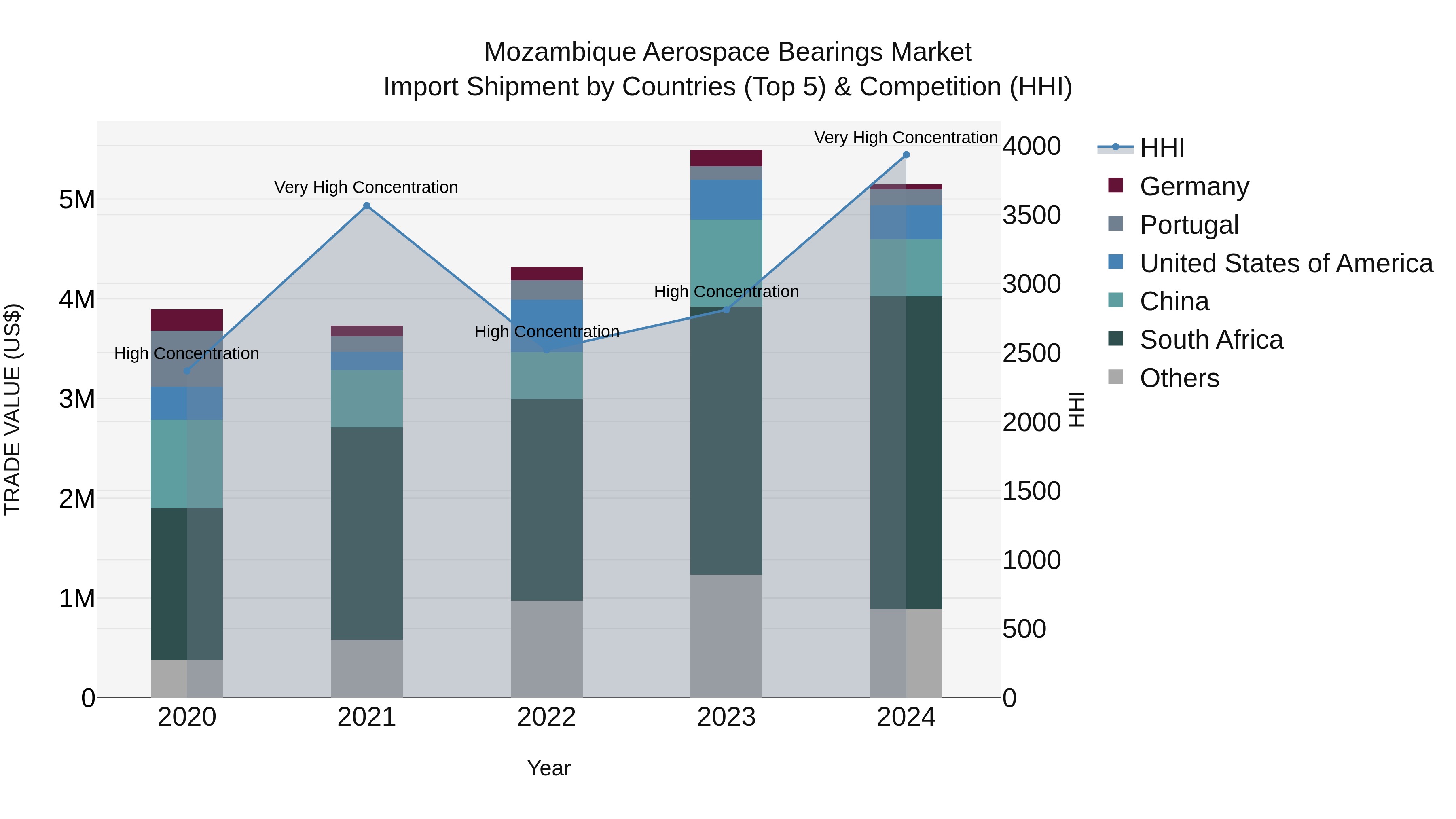 Mozambique Aerospace Bearings Market: Top 5 Importing Countries and Market Competition (HHI) Analysis
