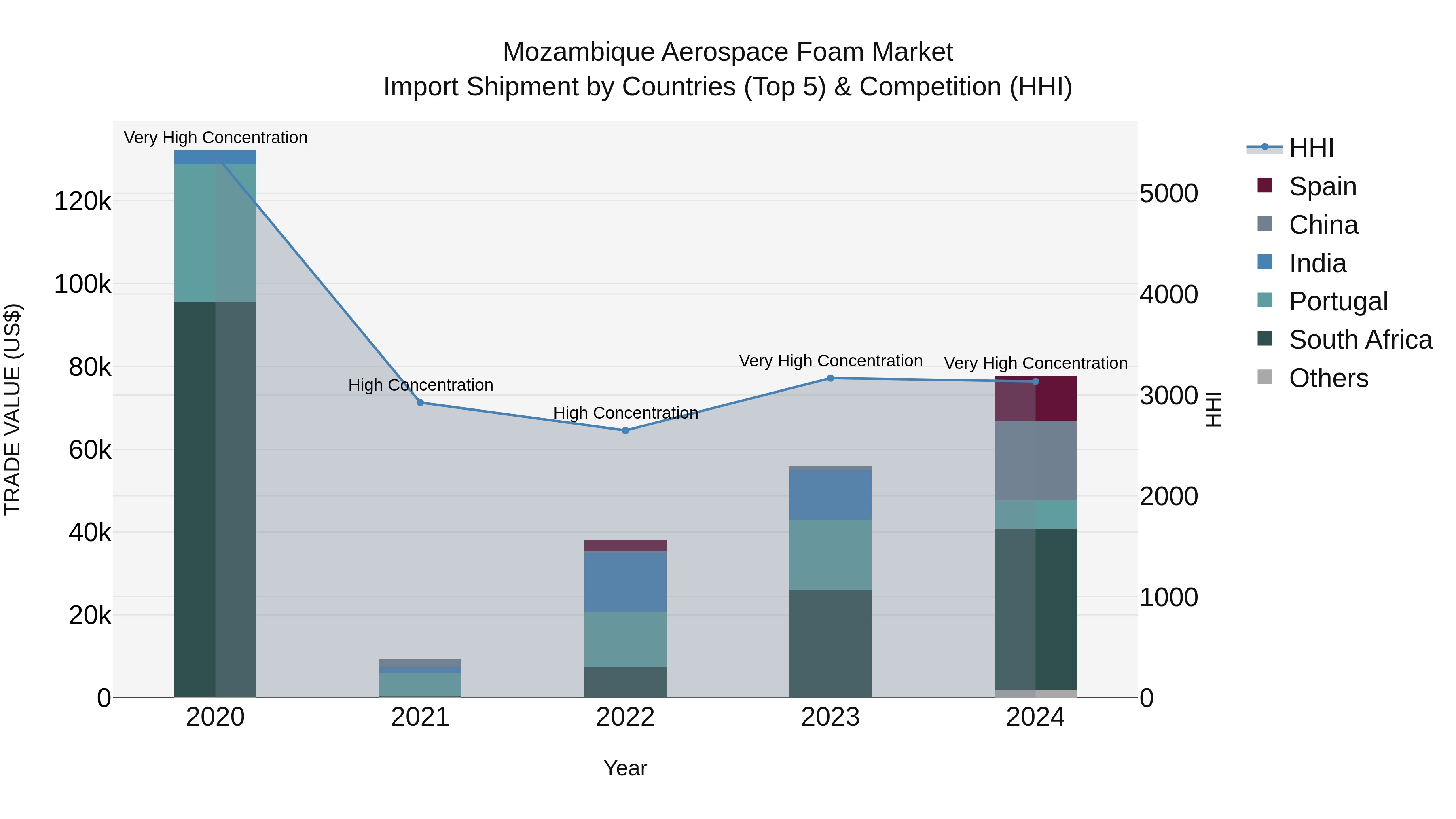 Mozambique Aerospace Foam Market: Top 5 Importing Countries and Market Competition (HHI) Analysis