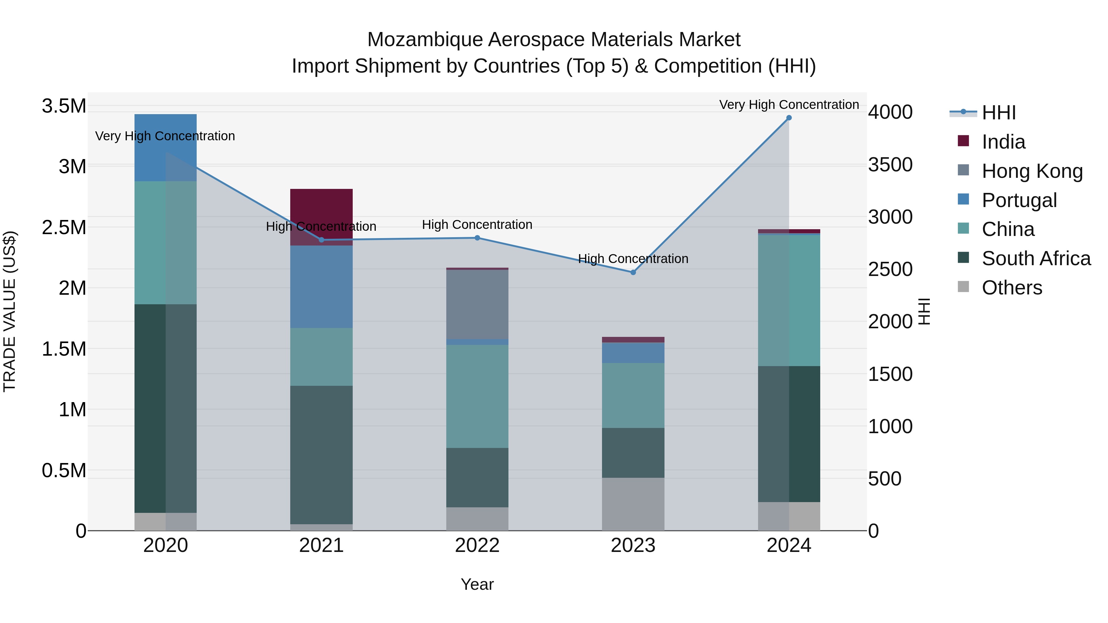 Mozambique Aerospace Materials Market: Top 5 Importing Countries and Market Competition (HHI) Analysis