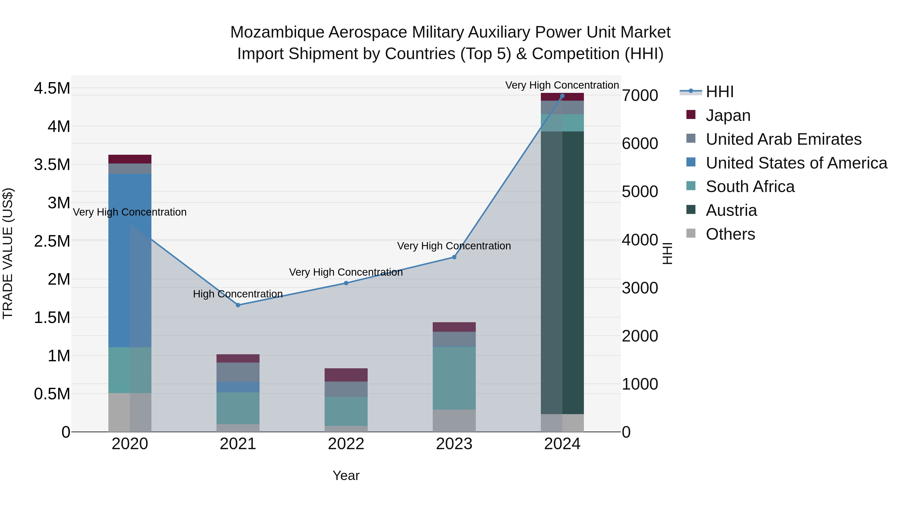 Mozambique Aerospace Military Auxiliary Power Unit Market: Top 5 Importing Countries and Market Competition (HHI) Analysis